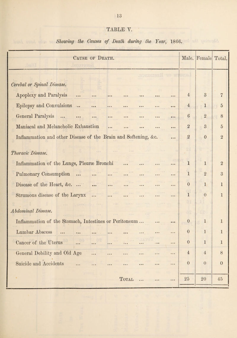TABLE V. Showing the Causes of Death during the Year, 1866. Cause of Death. Male. Female Total. Cerebal or Spinal Disease. Apoplexy and Paralysis 4 3 7 Epilepsy and Convulsions ... 4 1 5 General Paralysis 6 2 8 Maniacal and Melancholic Exhaustion 2 CO 5 Inflammation and other Disease of the Brain and Softening, &c. 2 0 2 Thoracic Disease. Inflammation of the Lungs, Pleurse Bronchi 1 1 2 Pulmonary Consumption ... ... ... ... 1 2 3 Disease of the Heart, &c. ... 0 1 1 Strumous disease of the Larynx 1 0 1 Abdominal Disease. Inflammation of the Stomach, Intestines or Peritoneum ... 0 1 1 Lumbar Abscess 0 1 1 Cancer of the Uterus 0 1 1 General Debility and Old Age 4 4 8 Suicide and Accidents 0 0 0