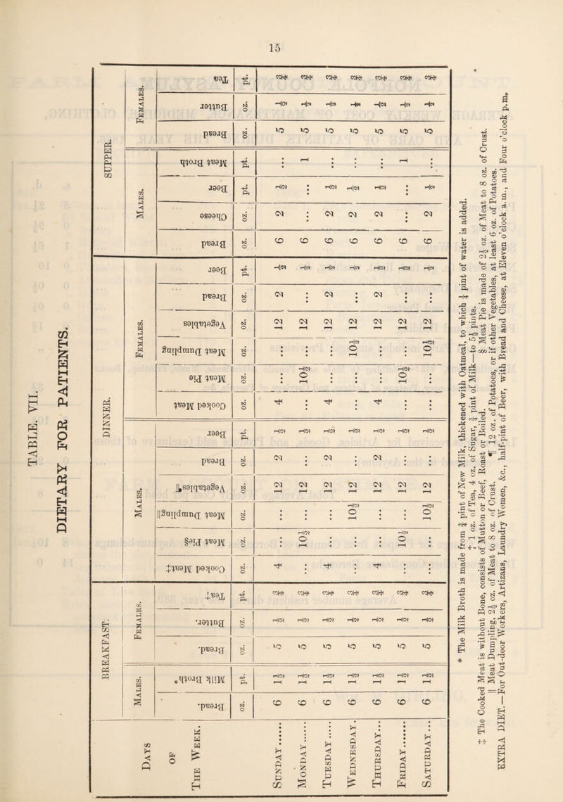 • HH I—i l> H ph PQ <1 H m Eh 525 H i—i Eh <3 Ph « O Ph PS ◄ Eh W M P P3 P3 Pm PM P xn Females. i Ph eoh* coft* coh* coh}* e<^ cow* N O HC* He* He* H®> H<>* He* He* pB©ig esq O *0 *0 *0 *0 *0*0*0 Males. +* Ph • rH • • p-H * • • • • • • • • • 0 J©©g -H Ph Ho* J HO* Ho* HO* • He* • • 0S00qQ esq o 1 2 • • • 2 2 i 2 1 • • • 2 pn0jg esq o CD CO CD CD CO CO CO DINNER. j Females. -4-3 Ph h]0* He* He* He* HO* Mlo* He* pu©.ig tsq O 04 : oq : oq ; : • • • • esq O <M <M 03 <M <M <M -H r-H »-h r-H rH r—4 rH Suqdrang ^©j^ esq o He* r-IO* • • • r-H • • r-H 0TJ ^0J\[ esq O HO* HO* • o * * • o * ^ • • r-H • • • rH • p©qooQ tsq o H1 : : : • • • • Males. •i©©g Ph HiO* HO* HO* HO* HO* HC* HO* pusag tS3 O 04 : 04 : 04 : : • • • * ]^s©iqui©§©A N o 04 04 04 04 04 04 04 rH r-H r-H r-H r-H r-H r-H |iSui[daing (ju©^ tsq O HO* I-llO* . . . Q • * O • • • ^ ^ • • • r-H • • r i tsq * o rHiO* He* . © • • • o • • ^ v • • r-H • • • rH • P9400Q esq o • • • • BREAKFAST. Females. -H P< coin cotH eohj* cow* coW* eW coft* •a©^ng esq O rH|0* Ho* Ho* HO* HO* HO* HO* •pn©.ig N O to *o *o *o *o *o *o Males. -H Ph H|0* HlO} HICM M|0* HIO* H|C* HlO* rH rH rH r-H r-H r-H H •pn©ag tsq O CD CD CD CD CD CD CD Days of The Week. Sunday. Monday. Tuesday. Wednesday. Thursday... Friday. Saturday ... * The Milk Broth is made from pint of New Milk, thickened with Oatmeal, to which £ pint of water is added. T 1 oz. of Tea, 4 oz. of Sugar, f pint of Milk—to 54 pints. J The Cooked Meat is without Bone, consists of Mutton or Beef, Roast or Boiled. § Meat Pie is made of 24 oz. of Meat to 8 oz. of Crust. || Meat Dumpling, 24 oz. of Meat to 8 oz. of Crust. 12 oz. of Potatoes, or if other Vegetables, at least 6 oz. of Potatoes. EXTRA DIET. —For Out-door Workers, Artizans, Laundry Women, &c., half-pint of Beer, with Bread and Cheese, at Eleven o’elock a.m., and Four o’clock p.m0