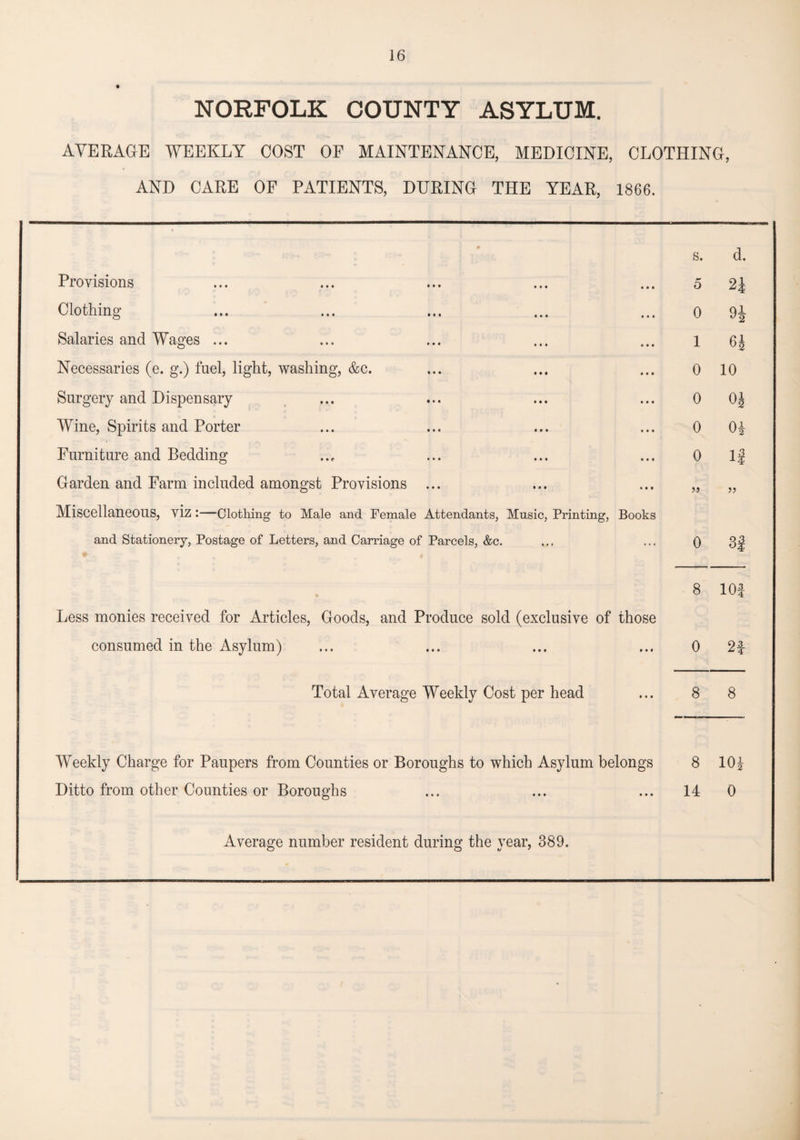 NORFOLK COUNTY ASYLUM. AVERAGE WEEKLY COST OF MAINTENANCE, MEDICINE, CLOTHING, AND CARE OF PATIENTS, DURING THE YEAR, 1866. s. d. Provisions Clothing Salaries and Wages ... Necessaries (e. g.) fuel, light, washing, &c. Surgery and Dispensary Wine, Spirits and Porter Furniture and Bedding Garden and Farm included amongst Provisions ... Miscellaneous, viz :—Clothing to Male and Female Attendants, Music, Printing, Books Less monies received for Articles, Goods, and Produce sold (exclusive of those consumed in the Asylum) Total Average Weekly Cost per head Weekly Charge for Paupers from Counties or Boroughs to which Asylum belongs Ditto from other Counties or Boroughs 5 2J 0 9 1 6 0 10 0 0 0 0* 0 1J >5 » 8 10| 0 2f 8 8 8 104 14 0 Average number resident during the year, 389. tOH <0|M bO|l—