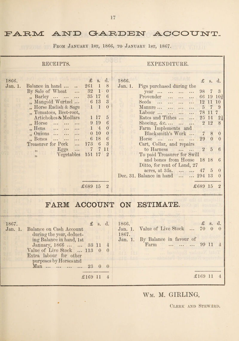 JPJ±JR,1S/L J^JSTJD G^. JR 3D IB IST ACCOUNT^ From January 1st, 1866, to January 1st, 1867. RECEIPTS. EXPENDITURE. 1866. £ s. d. 1866. £ s. d. Jan. 1. Balance in hand. 261 1 8 Jan. 1. Pigs purchased during the By Sale of Wheat 32 1 0 year . 98 7 3 ^ ^BciI*lCy ••• ••• ••• 35 17 6 Provender . 66 19 10 j ,, Mangold Wurtzel ... 6 13 3 Seeds . 12 11 10 „ Horse Radish & Sage 1 1 0 Manure. 5 7 9 „ Tomatoes, Beet-root, Labour . 78 11 7 Artichokes & Medlars 1 17 5 Rates and Tithes. 25 14 H ,, Horse . 9 19 6 Shoeing, &c. 2 12 8 „ Hens . 1 4 0 Farm Implements and „ Onions . 0 10 0 Blacksmith’s Work ... 7 8 0 „ Bones . 6 18 6 Horse ... ... ... ... 29 0 0 Treasurer for Pork 173 6 3 Cart, Collar, and repairs „ Eggs ... 7 7 11 to Harness . 2 5 6 „ Vegetables 151 17 2 To paid Treasurer for Swill and bones from House 18 18 6 Ditto, for rent of Land, 27 acres, at 35s. 47 5 0 Dec. 31. Balance in hand .294 13 0 05 GO CO 15 2 £689 15 2 FARM account on estimate. 1867. £ s. d. 1866. £ s. d. Jan. 1. Balance on Cash Account Jan. 1. Value of Live Stock ... 70 0 0 during the year, deduct- 1867. ing Balance in hand, 1st Jan. 1. By Balance in favour of January, 1866 . 33 11 4 Farm . 99 11 4 Value of Live Stock ... 113 0 0 Extra labour for other purposes by Horses and Man ... ... ... ... 23 0 0 £169 11 4 £169 11 4 Wm. m. girling, Clerk ant) Steward.