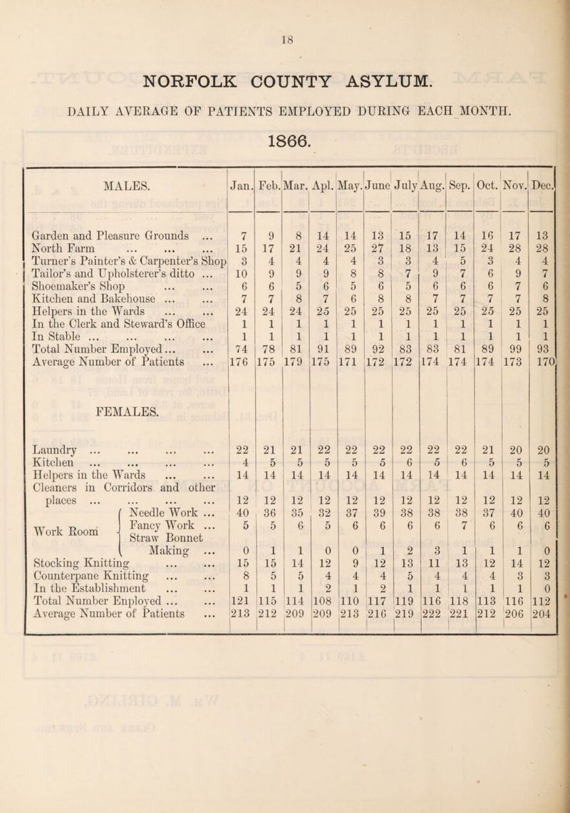 NORFOLK COUNTY ASYLUM. DAILY AVERAGE OF PATIENTS EMPLOYED DURING EACH MONTH. 1866. MALES. Jan. Feb. Mar. Apl. May. June July Aug. Sep. Oct. Nov. Dec. Garden and Pleasure Grounds ... 7 9 8 14 14 13 15 17 14 16 17 13 North Farm • •• •• • ••• 15 17 21 24 25 27 18 13 15 24 28 28 Turner’s Painter’s & Carpenter’s Shop Tailor’s and Upholsterer’s ditto ... 3 4 4 4 4 3 3 4 5 3 4 4 10 9 9 9 8 8 7 9 7 6 9 7 Shoemaker’s Shop 6 6 5 6 5 6 5 6 6 6 7 6 Kitchen and Bakehouse ... 7 7 8 7 6 8 8 7 7 7 7 8 Helpers in the Wards 24 24 24 25 25 25 25 25 25 25 25 25 In the Clerk and Steward’s Office 1 1 1 1 1 1 1 1 1 1 1 1 In Stable ... ••• ••• ••• 1 1 1 1 1 1 1 1 1 1 1 1 Total Number Employed... 74 78 81 91 89 92 83 83 81 89 99 93 Average Number of Patients 176 175 179 175 171 172 172 174 174 174 173 170 FEMALES. Laundry ... • •• • • j • • • 22 21 21 22 22 22 22 22 22 21 20 20 Kitchen • • • ti« 4 5 5 5 5 5 6 5 6 5 5 5 Helpers in the Wards Cleaners in Corridors and other 14 14 14 14 14 14 14 14 14 14 14 14 places ... • •• ••• • • • 12 12 12 12 12 12 12 12 12 12 12 12 Needle Work ... 40 36 35 32 37 39 38 38 38 37 40 40 Work Room i Fancy Work ... Straw Bonnet 5 5 6 5 6 6 6 6 7 6 6 6 . Making 0 1 1 0 0 1 2 3 1 1 1 0 Stocking Knitting 15 15 14 12 9 12 13 11 13 12 14 12 Counterpane Knitting 8 5 5 4 4 4 5 4 4 4 3 3 In the Establishment 1 1 1 2 1 2 1 1 1 1 1 0 Total Number Enployed ... 121 115 114 108 110 117 119 116 118 113 116 112 Average Number of Patients 213 212 209 209 213 216 219 222 221 212 '206 | 204