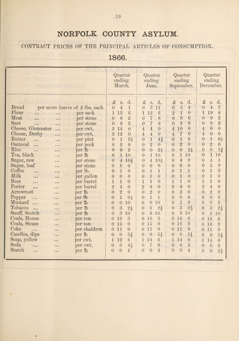 1!) NORFOLK COUNTY ASYLUM. CONTRACT PRICES OF THE PRINCIPAL ARTICLES OF CONSUMPTION. 1866. Quarter ending March. Quarter ending June. Quarter ending September. Quarter ending December. £ s. d. £ s. d. £ s. d. £ s. d. Bread per score loaves of 2 lbs. each 0 4 1 0 3 11 0 5 4 0 4 7 Flour per sack 1 13 6 1 12 6 2 1 0 1 19 8 Meat per stone 0 8 2 0 7 8 0 9 6 0 9 2 Suet per stone 0 8 2 0 7 8 0 9 6 0 9 2 Cheese, Gloucester ... per cwt. 3 14 0 4 4 0 4 10 0 4 0 0 Cheese, Derby per cwt. 3 12 0 4 4 0 4 7 0 4 0 0 Butter per pint 0 1 Qi J 2 0 1 41 0 1 6 0 1 84 Oatmeal ... per peck 0 2 0 0 2 0 0 2 0 0 2 0 Bice per lb 0 0 2 0 0 24 0 0 24 0 0 If Tea, black per lb 0 1 10 0 1 10 0 1 10 0 1 10 Sugar, raw per stone 0 4 10J 0 4 104 0 4 9 0 4 1 Sugar, loaf per stone 0 6 0 0 6 0 0 6 0 0 5 9 Coffee per lb. 0 1 0 0 1 1 0 1 1 0 1 3 Milk per gallon 0 0 8 0 1 0 0 1 0 0 1 0 Beer per barrel 1 1 0 1 1 0 1 1 . 0 1 1 0 Porter per barrel 2 4 0 2 4 0 2 4 0 2 4 0 Arrowroot per lb 0 2 0 0 2 0 0 2 0 0 2 0 Pepper per lb 0 1 04 0 1 1 0 0 8 0 0 6 Mustard ... per lb 0 0 10 0 0 10 0 1 0 0 0 9 Tobacco ... per lb 0 3 n 0 3 n 0 3 2| 0 3 n Snuff, Scotch per lb 0 3 10 0 3 10 0 3 10 0 3 10 Coals, House per ton 0 16 3 0 16 3 0 18 6 0 18 6 Coals, Steam per ton 0 15 0 0 15 0 0 16 9 0 16 9 Coke per chaldron 0 11 0 0 11 0 0 11 0 0 11 0 Candles, dips per lb 0 0 5! 0 0 6J 0 0 0 0 5g Soap, yellow per cwt. 1 12 6 1 14 6 1 14 0 1 14 0 Soda ... ... per cwt. 0 6 41 0 7 0 0 6 3 0 6 6 34