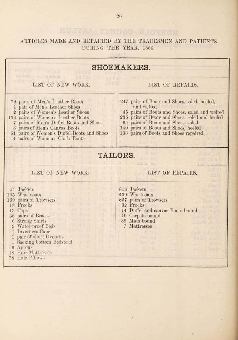ARTICLES MADE AND REPAIRED BY THE TRADESMEN AND PATIENTS DURING THE YEAR, 1866. SHOEMAKERS. LIST OF NEW WORK. LIST OF REPAIRS. 79 pairs of Men’s Leather Boots 1 pair of Men’s Leather Shoes 2 pairs of Women’s Leather Shoes 136 pairs of Women’s Leather Boots 7 pairs of Men’s Duffel Boots and Shoes 6 pairs of Men’s Canvas Boots 61 pairs of Women’s Duffel Boots and Shoes 4 pairs of Women’s Cloth Boots 247 pairs of Boots and Shoes, soled, heeled, and welted 45 pairs of Boots and Shoes, soled and welted 235 pairs of Boots and Shoes, soled and heeled 65 pairs of Boots and Shoes, soled 140 pairs of Boots and Shoes, heeled 136 pairs of Boots and Shoes repaired TAILORS, LIST OF NEW WORK* LIST OF REPAIRS. 54 Jackets 105 Waistcoats 139 pairs of Trowsers 18 Frocks 13 Caps 36 pairs of Braces 6 Strong Shirts 9 Water-proof Beds 1 Inverness Cape 1 pair of short Overalls 1 Sacking bottom Bedstead 6 Aprons 18 Hair Mattresses 78 Hair Pillows 816 Jackets 430 Waistcoats 857 pairs of Trowsers 32 Frocks 14 Duffel and canvas Boots bound 40 Carpets bound 39 Mats bound 7 Mattresses