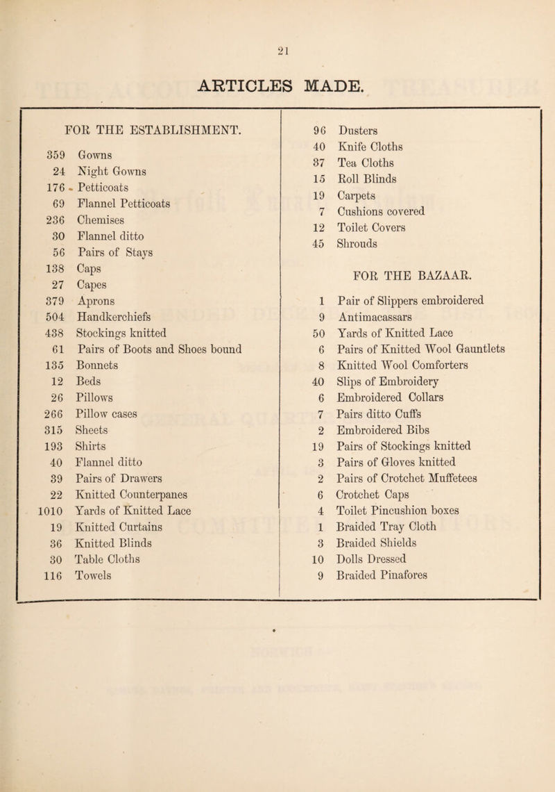 ARTICLES MADE. FOR THE ESTABLISHMENT. 359 Gowns 24 Night Gowns 176 - Petticoats 69 Flannel Petticoats 236 Chemises 30 Flannel ditto 56 Pairs of Stays 138 Caps 27 Capes 379 Aprons 504 Handkerchiefs 438 Stockings knitted 61 Pairs of Boots and Shoes bound 135 Bonnets 12 Beds 26 Pillows 266 Pillow cases 315 Sheets 193 Shirts 40 Flannel ditto 39 Pairs of Drawers 22 Knitted Counterpanes 1010 Yards of Knitted Lace 19 Knitted Curtains 36 Knitted Blinds 30 Table Cloths 116 Towels 9 6 Dusters 40 Knife Cloths 37 Tea Cloths 15 Roll Blinds 19 Carpets 7 Cushions covered 12 Toilet Covers 45 Shrouds FOR THE BAZAAR. 1 Pair of Slippers embroidered 9 Antimacassars 50 Yards of Knitted Lace 6 Pairs of Knitted Wool Gauntlets 8 Knitted Wool Comforters 40 Slips of Embroidery 6 Embroidered Collars 7 Pairs ditto Cuffs 2 Embroidered Bibs 19 Pairs of Stockings knitted 3 Pairs of Gloves knitted 2 Pairs of Crotchet Muffetees 6 Crotchet Caps 4 Toilet Pincushion boxes 1 Braided Tray Cloth 3 Braided Shields 10 Dolls Dressed 9 Braided Pinafores
