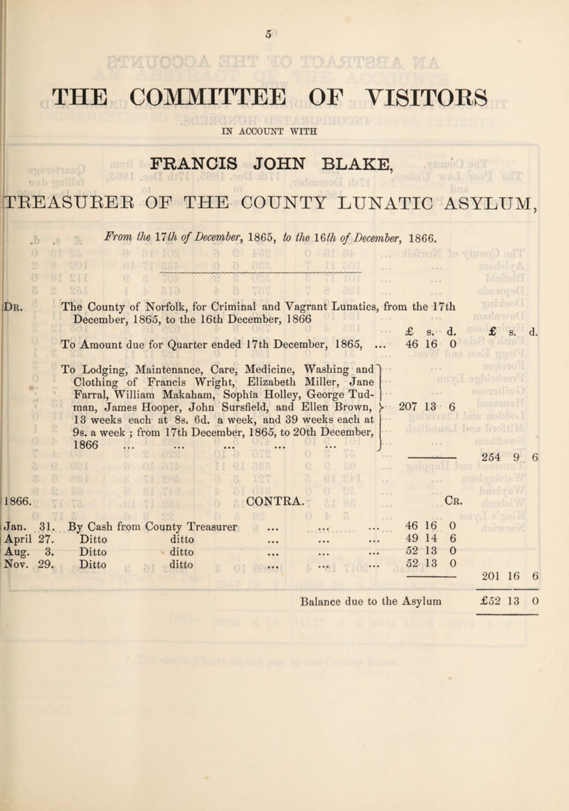 THE COMMITTEE OF VISITORS IN ACCOUNT WITH FRANCIS JOHN BLAKE, TREASURER OE THE COUNTY LUNATIC ASYLUM, From the Ylth of December, 1865, to the 1 §th of December, 1866. Dr. The County of Norfolk, for Criminal and Vagrant Lunatics, from the 17th December, 1865, to the 16th December, 1866 £ s. d. £ s. d. To Amount due for Quarter ended 17th December, 1865, ... 46 16 0 To Lodging, Maintenance, Care, Medicine, Washing and' Clothing of Francis Wright, Elizabeth Miller, Jane Farral, William Makaham, Sophia Holley, George Tud- man, James Hooper, John Sursfield, and Ellen Brown, ^ 13 weeks each at 8s. 6d. a week, and 39 weeks each at 9s. a week ; from 17th December, 1865, to 20th December, 1866 ... ... ... ... ... 207 13 6 254 9 6 1866. CONTRA. Cr. i Jan. 31. By Cash from County Treasurer April 27. Ditto ditto Aug. 3. Ditto ditto Nov. 29. Ditto ditto 46 16 0 49 14 6 52 13 0 52 13 0 - 201 16 6 Balance due to the Asylum £52 13 0