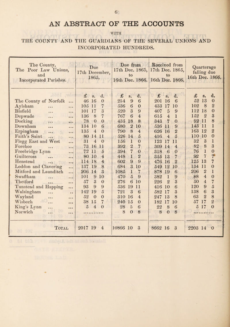 AN ABSTRACT OF THE ACCOUNTS WITH THE COUNTY AND THE GUARDIANS OF THE SEVERAL UNIONS AND INCORPORATED HUNDREDS. The County, The Poor Law Unions, and Incorporated Parishes. Due 17th December, 1865. Due from 17th Dec. 1865, to 16th Dec. 1866. Received from 17th Dec. 1865, to 16th Dec. 1866. Quarterage falling due 16th Dec. 1866. £ s. d. £ s. d. £ s. d. £ s. d. The County of Norfolk ... 46 16 0 254 9 6 201 16 6 52 13 0 Aylsham 105 11 7 536 6 0 433 17 10 102 8 2 Blofield 101 17 3 520 3 9 407 5 9 112 18 0 Depwade 136 8 7 767 6 4 615 4 1 152 2 3 Docking 78 0 0 435 18 8 343 7 0 92 11 8 Downham 134 10 6 680 2 10 536 11 9 143 11 1 Erpingham 135 4 0 790 8 4 626 16 2 163 12 2 Faith’s Saint 80 14 11 526 14 5 416 4 5 110 10 0 Flegg East and West 31 4 0 156 1 0 123 17 11 32 3 1 Forehoe 73 16 11 392 2 7 309 14 4 82 8 3 Freebridge Lynn 72 11 5 394 7 0 318 6 0 76 1 0 Guiltcross 80 10 4 448 1 2 355 13 7 92 7 T Henstead ..., 114 18 4 602 9 9 476 16 2 125 13 7 Loddon and Clavering 137 19 8 684 3 10 549 12 10 134 11 0 Mitford and Launditch 206 14 3 1085 1 7 878 19 6 206 2 1 Swaftham 101 9 10 470 5 9 382 1 9 88 4 0 Thetford ... 57 3 0 276 6 10 226 2 3 50 4 7 Tunstead and Happing 93 9 9 536 19 11 416 10 6 120 9 5 Walsingham 142 19 5 721 3 6 582 17 3 138 6 3 Wayland 52 0 0 310 16 4 247 13 8 63 2 8 Wisbech 38 15 7 240 15 0 182 17 10 57 17 2 King’s Lynn 5 4 0 28 5 6 22 8 6 5 17 0 Norwich - 8 0 8 8 0 8 Total 2017 19 4 10866 10 3 8662 16 3 2203 14 0