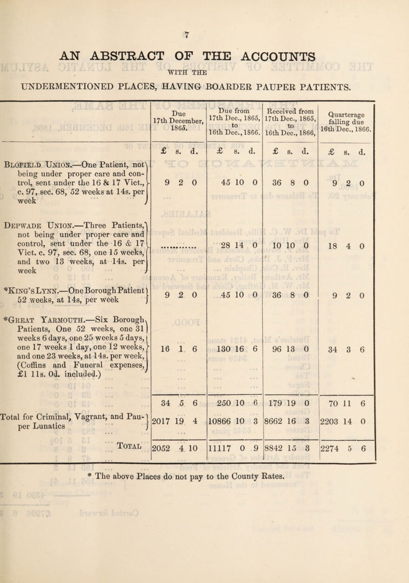 AN ABSTRACT OF THE ACCOUNTS ' WITH THE UNDERMENTIONED PLACES, HAYING BOARDER PAUPER PATIENTS. Due 17th December, 1865. Due from 17th Dec., 1865, to 16th Dec., 1866. Received from 17thDec., 1865, to 16th Dec., 1866, Quarterage falling due 16th Dec., 1866. £ s. d. £ s. d. £ s. d. £ s. d. 9 2 0 45 10 0 36 8 0 9 2 0 28 14 0 10 10 0 18 4 0 9 2 0 45 10 0 36 8 0 9 2 0 16 1 6 130 16 6 i « t • e • 96 13 0 34 3 6 34 5 6 250 10 6 179 19 0 70 11 6 2017 19 4 '09 10866 10 3 8662 16 3 2203 14 0 2052 4 10 11117 0 9 8842 15 3 2274 5 6 Blofield Union.—One Patient, not) being under proper care and con¬ trol, sent under the 16 & 17 Viet., c. 97, sec. 68, 52 weeks at 14s. per week Depwade Union.-—Three Patients,) not being under proper care and control, sent under the 16 & 17 Yict. c. 97, sec. 68, one 15 weeks, and two 13 weeks, at 14s. per week ^King’s Lynn.—One Borough Patient 52 weeks, at 14s, per week *Great Yarmouth.—Six Boroughs Patients, One 52 weeks, one 31 ] weeks 6 days, one 25 weeks 5 days, ( one 17 weeks 1 day, one 12 weeks, r and one 23 weeks, at 14s. per week, (Coffins and Funeral expenses, £l 11s. Od. included.) Total for Criminal, Yagrant, and Pau¬ per Lunatics Vl * - • • * Total * The above Places do not pay to the County Rates.