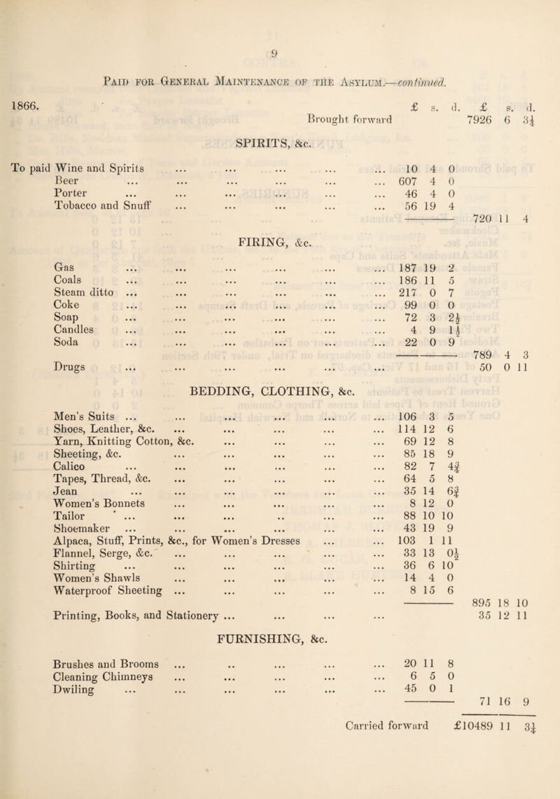 Paid for General Maintenance of the Asylum.—continued. 1866. £ s. d. £ s. d. Brought forward 7926 6 SPIRITS, &c. To paid Wine and Spirits ••• ••• ••• ••• ••• 10 4 0 Beer ••• ••• ••• ••• ••• 607 4 0 Porter ••• ••• ••• ••• 46 4 0 Tobacco and Snuff ••• ••• ••• ••• 56 19 4 720 11 4 FIRING, &c. Gas • •• ••• • • • ••• ••• 187 19 2 Coals • • • ••• ••• ••• ••• 186 11 5 Steam ditto ... • • • ••• ••• •«• ••• 217 0 7 Coke • • • • • • ••• ••• ••• 99 0 0 Soap • • • • • • ••• • • * ••• 72 3 2b Candles • • • • • • • • • ••• ••• 4 9 H Soda • •• • • • •»• ••• ••• 22 0 9 789 4 3 Drugs • • • it* iti • • * 50 0 11 BEDDING, CLOTHING, &c. Men’s Suits ... • • • • • • ••• 1*1 106 3 5 Shoes, Leather, &c. • • • ••• ••• 114 12 6 Yarn, Knitting Cotton, &c. 69 12 8 Sheeting, &c. • •• ••• • • • ••• ••• 85 18 9 Calico • •• ••• til ••• 82 7 4j Tapes, Thread, &c. t • • • • • ••• ••• ••• 64 5 8 Jean • •• ••• ••• ••• ••• 35 14 6J Women’s Bonnets • • • ••• ••• ••• III 8 12 0 Tailor r ... • •• ••• •• 1 » I ••• 88 10 10 Shoemaker • •• a • • • • • • « • it# 43 19 9 Alpaca, Stuff, Prints, &c., for Women’s Dresses 103 1 11 Flannel, Serge, &c. • ••• ••• ••• ••• ••• 33 13 0| Shirting • ii ••• • i • •i• ••• 36 6 10 Women’s Shawls • •• ••• «i • • • • 14 4 0 Waterproof Sheeting • •• • • • ••• ••• ••• 8 15 6 895 18 10 Printing, Books, and Stationery ... 35 12 11 FURNISHING, &c. Brushes and Brooms ••• •• *ii ••• ••• 20 11 8 Cleaning Chimneys ••• ••• ••• ••• ••• 6 5 0 Dwiling •ii iii ••• ••• ••• 45 0 1 71 16 9 3|