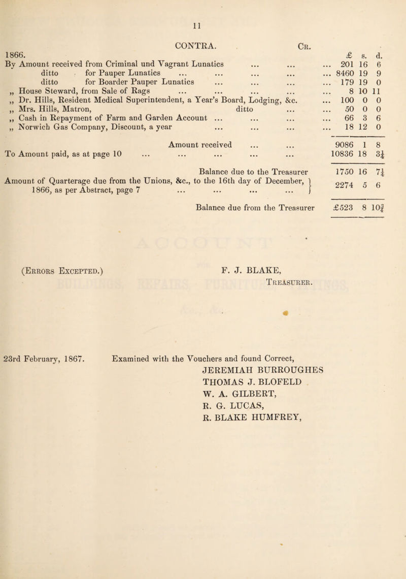CONTRA. 1866. By Amount received from Criminal und Vagrant Lunatics ditto r for Pauper Lunatics ditto for Boarder Pauper Lunatics „ House Steward, from Sale of Rags ,, Dr. Hills, Resident Medical Superintendent, a Year’s Board, Lodging, &c. ,, Mrs. Hills, Matron, ditto ,, Cash in Repayment of Farm and Garden Account ... „ Norwich Gas Company, Discount, a year Cr. Amount received To Amount paid, as at page 10 Balance due to the Treasurer Amount of Quarterage due from the Unions, &c., to the 16th day of December, 1866, as per Abstract, page 7 Balance due from the Treasurer £ s. d. 201 16 6 8460 19 9 179 19 0 8 10 11 100 0 0 50 0 0 66 3 6 18 12 0 9086 1 8 10836 18 3J 1750 16 7i 2274 5 6 £523 8 101 (Errors Excepted.) F. J. BLAKE, Treasurer. 23rd February, 1867. Examined with the Vouchers and found Correct, JEREMIAH BURROUGHES THOMAS J. BLOFELD W. A. GILBERT, R. G. LUCAS, R. BLAKE HUMFREY,