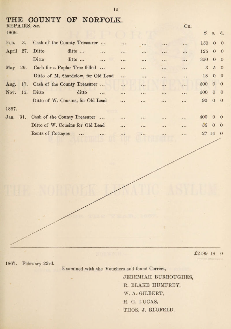 THE COUNTY OF NORFOLK. REPAIRS, &c. Cb. 1866. £ s. d. Feb. 3. Cash of the County Treasurer ... ... ... ... ... 150 0 0 April 27. Ditto ditto ... ... ... ... ... ... 125 0 0 Ditto ditto ... ... ... ... ... ... 350 0 0 May 29. Cash for a Poplar Tree felled ... ... ... ... ... 3 5 0 Ditto of M. Shardelow, for Old Lead ... ... ... ... 1800 Aug. 17. Cash of the County Treasurer ... ... ... ... ... 500 0 0 Nov. 15. Ditto ditto ... ... ... ... ... 500 0 0 Ditto of W. Cousins, for Old Lead ... ... ... ... 90 0 0 1867. Jan. 31. Cash of the County Treasurer ... Ditto of W. Cousins for Old Lead Rents of Cottages 400 0 0 36 0 0 27 14 0 £2199 19 0 1867. February 23rd. Examined with the Vouchers and found Correct, JEREMIAH BURROUGHES, R. BLAKE HUMFREY, W. A. GILBERT, R. G. LUCAS, THOS. J. BLOFELD.
