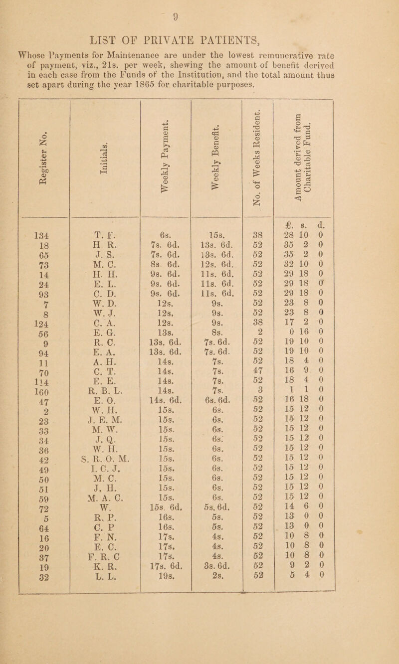 LIST OF PRIVATE PATIENTS, Whose Payments for Maintenance are under the lowest remunerative rate of payment, viz., 21s. per week, shewing the amount of benefit derived in each case from the Funds of the Institution, and the total amount thus set apart during the year 1865 for charitable purposes. Register No. Initials. Weekly Payment. Weekly Benefit. No. of Weeks Resident. Amount derived from Charitable Fund. £. s. d. 134 T. Jf. 6s. 15s. 38 28 10 0 18 H R. 7s. 6d. 13s. 6d. 52 35 2 0 65 J. S. 7s. 6d. 13s. 6d. 52 35 2 0 73 M. C. 8s 6d. 12s. 6d. 52 32 10 0 14 H. H. 9s. 6d. 11s. 6d. 52 29 18 0 24 E. L. 9s. 6d. 11s. 6d. 52 29 18 0 93 C. D. 9s. 6d. 11s. 6d. 52 29 18 0 7 W. D. 12s. 9s. 52 23 8 0 8 W. J. 12s. 9s. 52 23 8 0 124 C. A. 12s. 9s. 38 17 2 0 56 E. G. 13s. 8s. 2 0 16 0 9 R. 0. 13s. 6d. 7s. 6d. 52 19 10 0 94 E. A. 13s. fid. 7s. fid. 52 19 10 0 ] 1 A. H. 14s. 7s. 52 18 4 0 70 C. T. 14s. 7s. 47 16 9 0 114 E. E. 14s. 7s. 52 18 4 0 160 R. B. L. 14s. 7s. 3 1 1 0 47 E. O. 14s. 6d. 6s. 6d. 52 16 18 0 2 W. 11. 15s. 6s. 52 15 12 0 23 J. E. M. 15s. 6s. 52 15 12 0 33 M. W, 15s. 6s. 52 15 12 0 34 J. Q. 15s. 6s; 52 15 12 0 36 W. II. 15s. 6s. 52 15 12 0 42 S. R. 0. M. 15s. 6s. 52 15 12 0 49 I. C. J. 15s. 6s. 52 15 12 0 50 M. C. 15s. 6s. 52 15 12 0 51 J. H. 15s. 6s. 52 15 12 0 59 M. A. C. 15s. 6s. 52 15 12 0 72 W. 15s 6d. 5s. fid. 52 14 6 0 5 R. P. 16s. 5s. 52 13 0 0 64 C. P 16s. 5s. 52 13 0 0 16 F. N. 17s. 4s. 52 10 8 0 20 E. C. 17s. 4s. 52 10 8 0 37 F. R, C 17s. 4s. 52 10 8 0 19 K. R. 17s. 6d. 3s. 6d. 52 9 2 0 32 B. L. 19s. 2s. 52 5 4 0