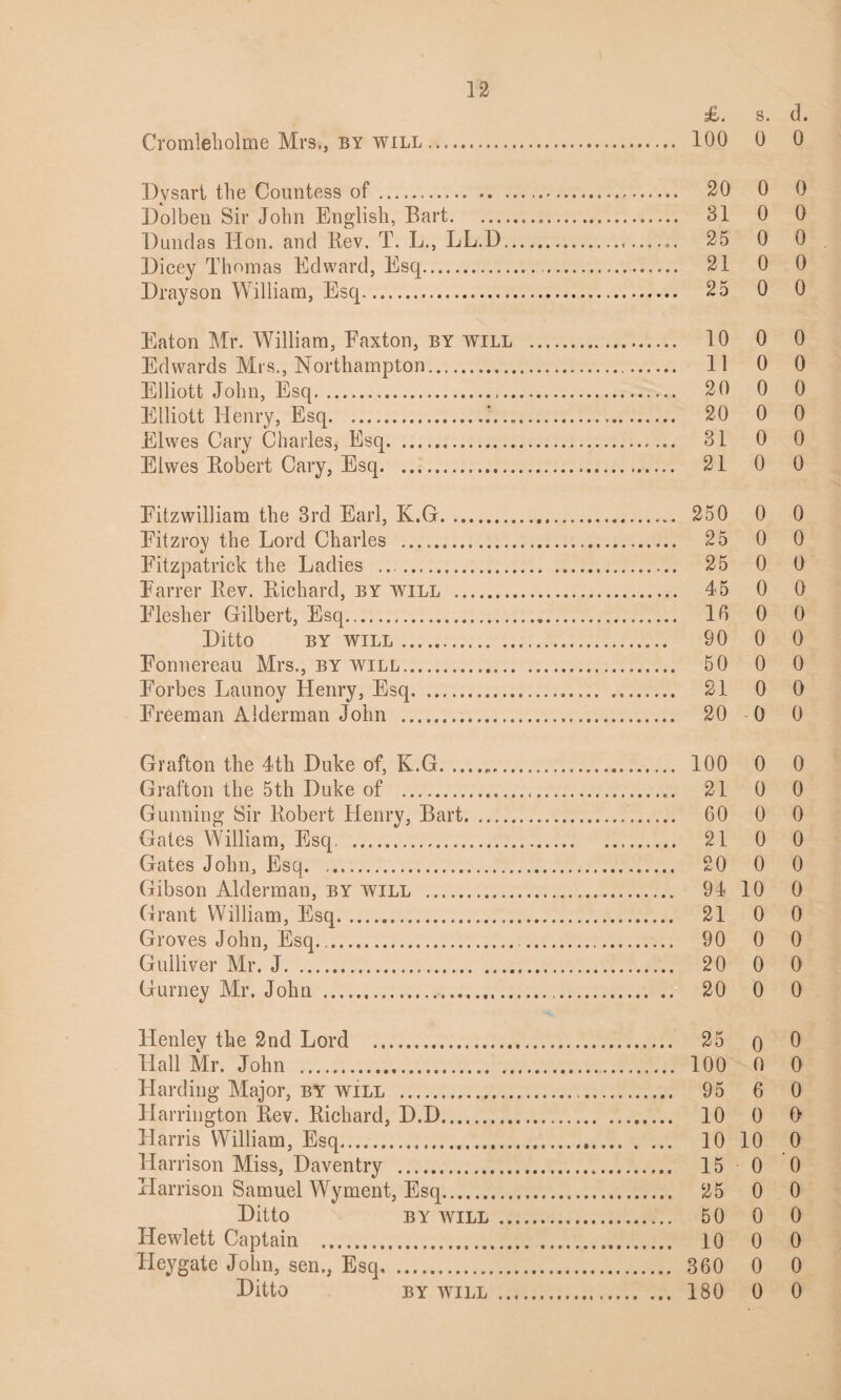 £. s. d. Cromleliolme Mrs., by will. 100 0 0 Dvsart the Countess of. 20 0 0 Dolben Sir John English, Bart... 31 0 0 Dundas Hon. and Rev. T. L., LL.D. 25 0 0 Dicey Thomas Edward, Esq. 21 0 0 Drayson William, Esq. 25 0 0 Eaton Mr. William, Eaxton, by will . 10 0 0 Edwards Mrs., Northampton. 11 0 0 Elliott John, Esq. 20 0 0 Elliott Henry, Esq....... 20 0 0 Elwes Cary Charles, Esq. 31 0 0 Elwes Robert Cary, Esq. 21 0 0 Eitzwilliam the 3rd Earl, K.G. 250 0 0 Eitzroy the Lord Charles . 25 0 0 Fitzpatrick the Ladies .. 25 0 0 Farrer Rev. Richard, by will . 45 0 0 Flesher Gilbert, Esq. 10 0 0 Ditto by will. 90 0 0 Fonnereau Mrs., by will. 50 0 0 Forbes Launoy Henry, Esq. 21 0 0 Freeman Alderman John . 20 - 0 0 Grafton the 4th Duke of, K.G.,.. 100 0 0 Grafton the 5th Duke of . 21 0 0 Gunning Sir Robert Henry, Bart. 60 0 0 Gates William, Esq . 21 0 0 Gates John, Esq. .. 20 0 0 Gibson Alderman, by will . 94 10 0 Grant William, Esq. 21 0 0 Groves John, Esq. 90 0 0 Gulliver Mr. J. 20 0 0 Gurney Mr. John . 20 0 0 Henley the 2nd Lord . 25 o 0 Hall Mr. John . 100 0 0 Harding Major, BY will . 95 6 0 Harrington Rev. Richard, D.D. 10 0 0 Harris William, Esq..... 10 10 0 Harrison Miss, Daventry . 15 0 0 Harrison Samuel Wyment, Esq. 25 0 0 Ditto by will . 50 0 0 Hewlett Captain . 10 0 0 Heygate John, sen., Esq. 360 0 0 Ditto by will . 180 0 0
