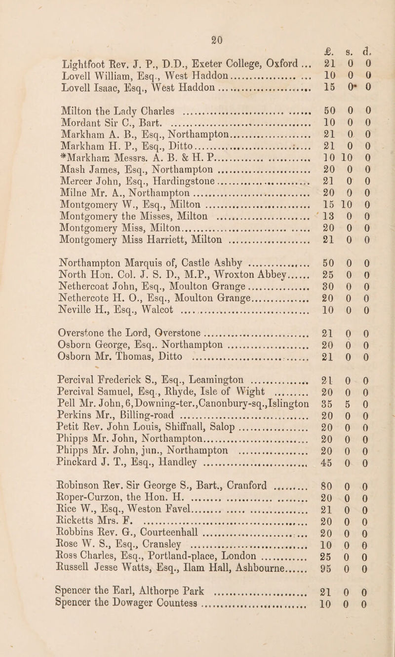 £. s. d. Lightfoot Rev. J. P., D.D., Exeter College, Oxford ... 21 0 0 Lovell William, Esq., West Haddon. 10 0 0 Lovell Isaac, Esq., West Haddon. 15 0* 0 Milton the Lady Charles . 50 0 0 Mordant Sir C., Bart. 10 0 0 Markham A. B., Esq., Northampton. 21 0 0 Markham H. P., Esq., Ditto...;.... 21 0 0 ^Markham Messrs. A. B. & H. P. 10 10 0 Mash James, Esq., Northampton . 20 0 0 Mercer John, Esq., Hardingstone. 21 0 0 Milne Mr. A., Northampton. 20 0 0 Montgomery W., Esq., Milton . 15 10 0 Montgomery the Misses, Milton . 13 0 0 Montgomery Miss, Milton. 20 0 0 Montgomery Miss Harriett, Milton . 21 0 0 Northampton Marquis of, Castle Ashby .. 50 0 0 North Hon. Col. J. S. D., M.P., Wroxton Abbey. 25 0 0 Nethercoat John, Esq., Moulton Grange. 30 0 0 Nethercote H. O., Esq., Moulton Grange. 20 0 0 Neville H., Esq., Walcot .. 10 0 0 Overstone the Lord, Overstone. 21 0 0 Osborn George, Esq.. Northampton . 20 0 0 Osborn Mr. Thomas, Ditto . 21 0 0 Percival Frederick S., Esq., Leamington . 21 0 0 Percival Samuel, Esq., Rhyde, Isle of Wight . 20 0 0 Pell Mr. John, 6,Downing-ter.,Canonbury-sq.,Islington 35 5 0 Perkins Mr., Billing-road . 20 0 0 Petit Rev. John Louis, Shiffnall, Salop. 20 0 0 Phipps Mr. John, Northampton. 20 0 0 Phipps Mr. John, jun., Northampton . 20 0 0 Pinckard J. T., Esq., Handley . 45 0 0 Robinson Rev. Sir George S., Bart., Cranford .. 80 0 0 Roper-Curzon, the Hon. II.. . 20 0 0 Rice W., Esq., Weston Pavel. 210 0 Ricketts Mrs. P. 20 0 0 Robbins Rev. G., Courteenhall . 20 0 0 Rose W. S., Esq., Cransley . 10 0 0 Ross Charles, Esq., Portland-place, London . 25 0 0 Russell Jesse Watts, Esq., Ilam Hall, Ashbourne. 95 0 0 Spencer the Earl, Altliorpe Park . 21 0 0 Spencer the Dowager Countess. 10 0 0