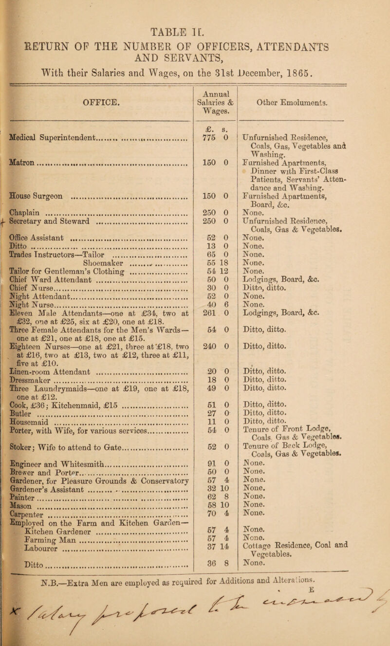 RETURN OF THE NUMBER OF OFFICERS, ATTENDANTS AND SERVANTS, With their Salaries and Wages, on the 31st December, 1865. OFFICE. Medical Superintendent Matron. House Surgeon . Chaplain . ^ Secretary and Steward . Office Assistant ... Ditto . Trades Instructors—Tailor . Shoemaker ... Tailor for Gentleman’s Clothing . Chief Ward Attendant . Chief Nurse. Night Attendant... Night Nurse. Eleven Male Attendants—one at £34, two at £32, one at £25, six at £20, one at £18. Three Female Attendants for the Men’s Wards — one at £21, one at £18, one at £15. Eighteen Nurses—one at £21, three at‘£18, two at £16, two at £13, two at £12, three at £11, five at £10. Linen-room Attendant . Dressmaker... Three Laundrymaids—one at £19, one at £18, one at £12. Cook, £36: Kitchenmaid, £15 . Butler . Housemaid . Dorter, with Wife, for various services. Stoker; Wife to attend to Gate. Engineer and Whitesmith. Brewer and Porter. Gardener, for Pleasure Gi’ounds & Conservatory Gardener’s Assistant . Painter. Mason . Carpenter ... Employed on the Farm and Kitchen Garden— Kitchen Gardener ... Farming Man... Labourer . Ditto .. Annual Salaries & Wages. Other Emoluments. £. 775 s. 0 Unfurnished Kesidence, 160 0 Coals, Gas, Vegetables and Washing. F urnished Apartments, 150 0 Dinner with First-Class Patients, Servants’ Atten¬ dance and Washing. Furnished Apartments, 250 0 Board, &c. None. 250 0 Unfurnished Kesidence, 52 0 Coals, Gas & Vegetables. None. 13 0 None. 65 0 None. 55 18 None. 54 12 None. 50 0 Lodgings, Board, &c. 30 0 Ditto, ditto. 52 0 None. 40 6 None. 261 0 Lodgings, Board, &c. 54 0 Ditto, ditto. 240 0 Ditto, ditto. 20 0 ( Ditto, ditto. 18 0 Ditto, ditto. 49 0 Ditto, ditto. 51 0 Ditto, ditto. 27 0 Ditto, ditto. 11 0 Ditto, ditto. 54 0 Tenure of Front Lodge, 62 0 Coals. Gas & Vegetables. Tenure of Back Lodge, 91 0 Coals, Gas & Vegetables. None. 50 0 None. 57 4 None. 32 10 None. 62 8 None. 58 10 None. 70 4 None. 67 4 None. 57 4 None. 37 14 Cottage Residence, Coal and 36 8 Vegetables. None. N.B.—Extra Men are employed as required for Additions and Altera dons. * £