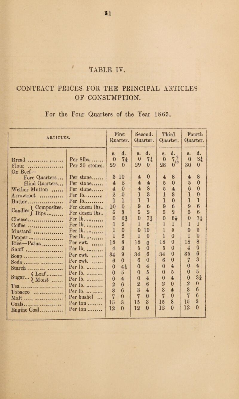 *1 TABLE IV. CONTRACT PRICES FOR THE PRINCIPAL ARTICLES OF CONSUMPTION. For the Four Quarters of the Year 1865. First Second. Third Fourth ARTICLES. Quarter. Quarter. Quarter. Quarter. s. d. s. d. s. d. s. d. Thread .. .. Per Bibs. 0 n 0 71 0 7- 0 Si Flour . Per 20 stones. 29 0 29 0 28 o10 30 0 Ox Beef— Fore Quarters ... Per stone. 3 10 4 0 4 8 4 8 Hind Quarters... Per stone. 4 2 4 4 5 0 5 0 Wether Mutton . Per stone. 4 0 4 8 5 4 6 0 A rrnwrnnt . Per lb.. 2 0 1 3 I 3 1 0 Butter. Per lb. 1 1 1 1 1 0 1 1 Candles y^“P°sites- Per dozen lbs.. Per dozen lbs.. 10 5 0 3 9 5 6 2 9 5 6 2 9 5 6 6 Cheese., Per lb. .. 0 6| 0 7f 0 6£ 0 7* Coffee.,,, Per lb. 1 2 1 2 1 1 1 1 Mustard . Per lb. ... 1 0 0 10 1 5 0 9 Fepper. Per lb. ... 1 2 1 0 1 0 1 0 Rice—Patna.. Per cwt. 18 8 18 0 18 0 18 8 Snuff. Per lb. ... 4 9 5 0 5 0 4 0 Soap .. Soda. Per cwt. 34 9 34 6 34 0 35 6 Per cwt. 6 0 6 0 6 0 7 3 ! Per lb. 0 4* 0 4 0 4 0 4 j f T.naf .. Per lb. .. 0 5 0 5 0 5 0 5 Sugar... j Mois‘ Per lb. 0 4 0 4 0 4 0 3f Tfifl . Per lb. 2 6 2 6 2 0 2 0 Tobacco ... Per lb.. 3 6 3 4 3 4 3 6 Malt. Per bushel ... 7 0 7 0 7 0 7 6 Coals. Per ton. 15 3 15 3 15 3 15 3 Engine Coal. Per ton.