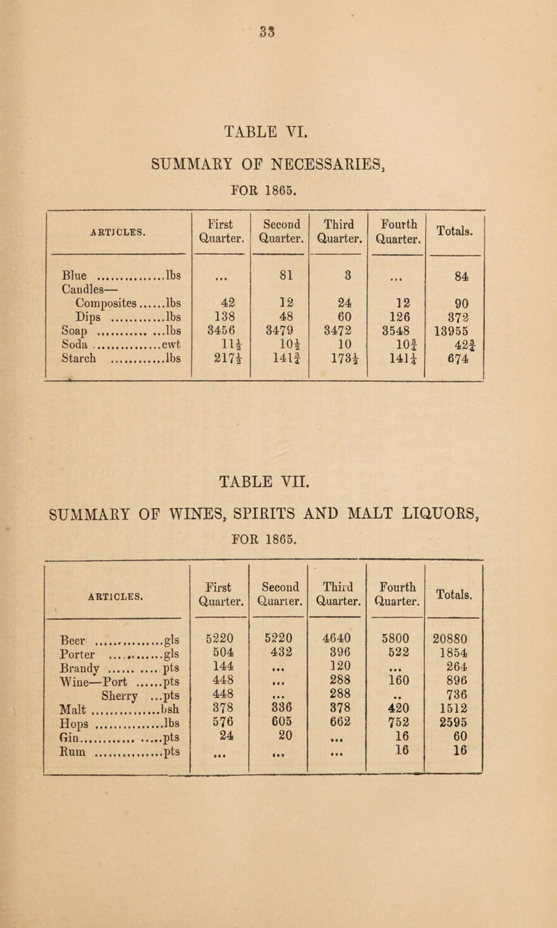 38 TABLE VI. SUMMARY OF NECESSARIES, FOR 1865. ARTICLES. First Quarter. Second Quarter. Third Quarter. Fourth Quarter. Totals. Blue . ...lbs • • • 81 3 * # » 84 Candles— Composites... ...lbs 42 12 24 12 90 Dips . ...lbs 138 48 60 126 372 Soap .. 3456 3479 3472 3548 13955 Soda. lli 10| 10 10f 421 Starch . 217* 1411 173* 141| 674 TABLE VII. SUMMARY OF WINES, SPIRITS AND MALT LIQUORS, FOR 1865. ARTICLES. First Quarter. Second Quarter. Third Quarter. Fourth Quarter. Totals. Beer . 5220 5220 4640 5800 20880 Porter ... . ...gls 504 432 396 522 1854 Brandy . 144 t • « 120 Ml 264 Wine—Port ... 448 • • • 288 160 896 Sherry ...pts 448 • • • 288 • • 736 Malt . ..bsh 378 336 378 420 1512 Hops . 576 605 662 752 2595 Gin. 24 20 Ml 16 60 • • • M*