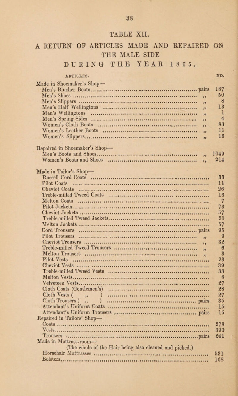 TABLE XII. A RETURN OF ARTICLES MADE AND REPAIRED ON THE MALE SIDE DURING THE YEAR 1865. ARTICLES. Made in Shoemaker’s Shop— Men’s Blncher Boots. Men’s Shoes . Men’s Slippers . Men’s Half Wellingtons ... Men’s Wellingtons . Men’s Spring Sides . Women’s Cloth Boots . Women’s Leather Boots ... Women’s Slippers. NO. pairs )) )) ft Pt » 187 50 8 13 1 4 83 11 16 Repaired in Shoemaker’s Shop— Men’s Boots and Shoes. „ 1049 Women’s Boots and Shoes . ,, 214 Made in Tailor’s Shop— Russell Cord Coats ..... 33 Pilot Coats ..... 11 Cheviot Coats . 26 Treble-milled Tweed Coats .. 16 Melton Coats . 7 Pilot Jackets. 73 Cheviot Jackets.. 57 Treble-milled Tweed Jackets. 20 Melton Jackets. 57 Cord Trousers .pairs 95 Pilot Trousers . „ 9 Cheviot Trousers . ,, 32 Treble-milled Tweed Trousers . „ 6 Melton Trousers . „ 3 Pilot Vests . 23 Cheviot Vests . 39 Treble-milled Tweed Vests . 33 Melton Vests. 8 Velveteen Vests.. 27 Cloth Coats (Gentlemen’s) . 28 Cloth Vests ( „ ) ... 27 Cloth Trousers ( „ ) . pairs 35 Attendant’s Uniform Coats . 15 Attendant’s Uniform Trousers .. pairs 15 Repaired in Tailors’ Shop— Coats.... 278 Vests. 390 Made in Mattrass-room— (The whole of the Hair being also cleaned and picked.) Horsehair Mattrasses . 531 Bolsters,,,, .....168