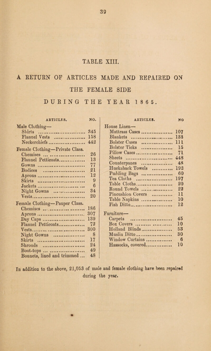 TABLE XIII. A RETURN OF ARTICLES MADE AND REPAIRED ON THE FEMALE SIDE DURING THE YEAR 1 8 6 5. ARTICLES. NO. Male Clothing— Shirts . 345 Flannel Vests . 158 Neckerchiefs. 442 Female Clothing—Private Class. Chemises . 26 Flannel Petticoats. 13 Gowns . 77 Bodices . 21 Aprons..... 12 Skirts . 9 Jackets. 6 Night Gowns . 34 Vests. 20 Female Clothing—Pauper Class. Chemises .. 186 Aprons. 307 Day Caps . 139 Flannel Petticoats. 72 Vests... 300 Night Gowns . 8 Skirts . 17 Shrouds . 24 Boot-tops ... .. 49 Bonnets, lined and trimmed ... 48 ARTICLES. NO House Linen— Mattrass Cases. 107 Blankets . 133 Bolster Cases . Ill Bolster Ticks . 15 Pillow Cases .. 71 Sheets . 448 Counterpanes . 48 Huckaback Towels . 192 Pudding Bags . 60 Tea Cloths . 197 Table Cloths. 20 Round Towels . 22 Pincushion Covers . 11 Table Napkins . 10 Fish Ditto. 12 Furniture— Carpets . 45 Box Covers . 10 Holland Blinds. 53 Musliu Ditto. 30 Window Curtains. 6 Hassocks, covered. 10 In addition to the above, 21,053 of male and female clothing have been repaired during the year.
