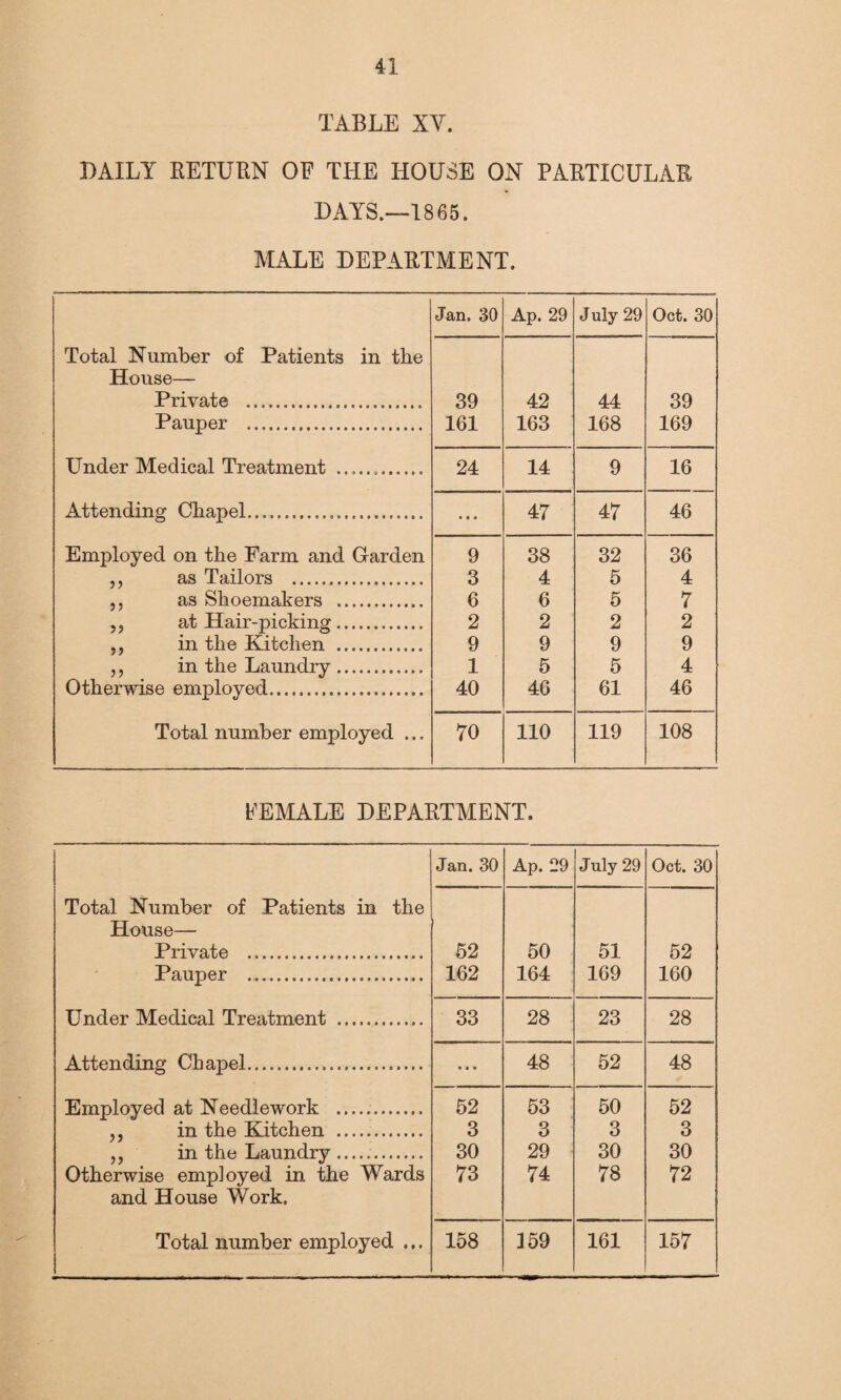 TABLE XY. DAILY RETURN OF THE HOUSE ON PARTICULAR DAYS.—1865. MALE DEPARTMENT. Jan. 30 Ap. 29 J uly 29 Oct. 30 Total Number of Patients in the House— Private ... 39 42 44 39 Pauper .... 161 163 168 169 Under Medical Treatment ............ 24 14 9 16 Attending Chapel.... • • • 47 47 46 Employed on the Farm and Garden 9 38 32 36 ,, as Tailors .. 3 4 5 4 ,, as Shoemakers . 6 6 5 7 , j at Hair-picking. 2 2 2 2 ,, in the Kitchen .. 9 9 9 9 ,, in the Laundry. 1 5 5 4 Otherwise employed... 40 46 61 46 Total number employed ... 70 110 119 108 FEMALE DEPARTMENT. Jan. 30 Ap. 29 July 29 Oct. 30 Total Number of Patients in the House— Private . 52 50 51 52 Pauper .. 162 164 169 160 Under Medical Treatment . 33 28 23 28 Attending Chapel. • • • 48 52 48 Employed at Needlework . 52 53 50 52 ,, in the Kitchen .. 3 3 3 3 „ in the Laundry. 30 29 30 30 Otherwise employed in the Wards 73 74 78 72 and House Work. Total number employed ... 158 359 161 157