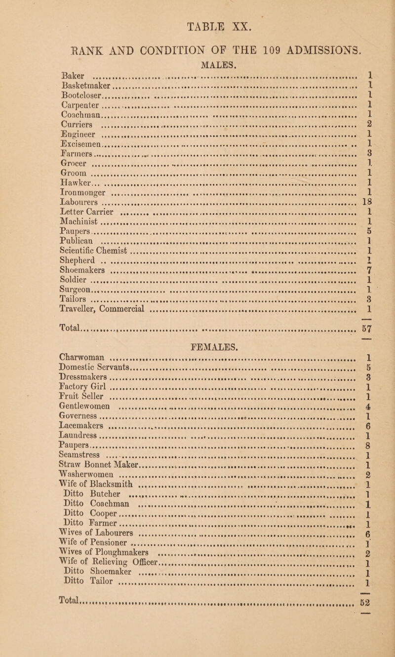 RANK AND CONDITION OF THE 109 ADMISSIONS. MALES. Baker . 1 Basketraaker. 1 Bootcloser. 1 Carpenter... 1 Coachman. 1 Curriers . 2 Engineer . 1 Excisemen... 1 Banners. 3 Grocer . 1. Groom . 1 Hawker. 1 Ironmonger . 1 Labourers . 18 Letter Carrier . 1 Machinist. I Paupers. 5 Publican . 1 Scientific Chemist. 1 Shepherd . 1 Shoemakers . 7 Soldier . 1 Surgeon...,. 1 Tailors . 3 Traveller, Commercial . 1 Total. 57 FEMALES. Charwoman . 1 Domestic Servants. 5 Dressmakers. 3 Factory Girl . 1 Fruit Seller . 1 Gentlewomen . 4 Governess.*... 1 Lacemakers . 6 Laundress. 1 Paupers.. 8 Seamstress .... . 1 Straw Bonnet Maker. 1 Washerwomen . 2 Wife of Blacksmith . 1 Ditto Butcher .. 1 Ditto Coachman ...'. 1 Ditto Cooper... i Ditto Farmer. 1 Wives of Labourers . 6 Wife of Pensioner .. ]’ Wives of Ploughmakers . 2 Wife of Relieving Officer... j Ditto Shoemaker . p Ditto Tailor . 1 52