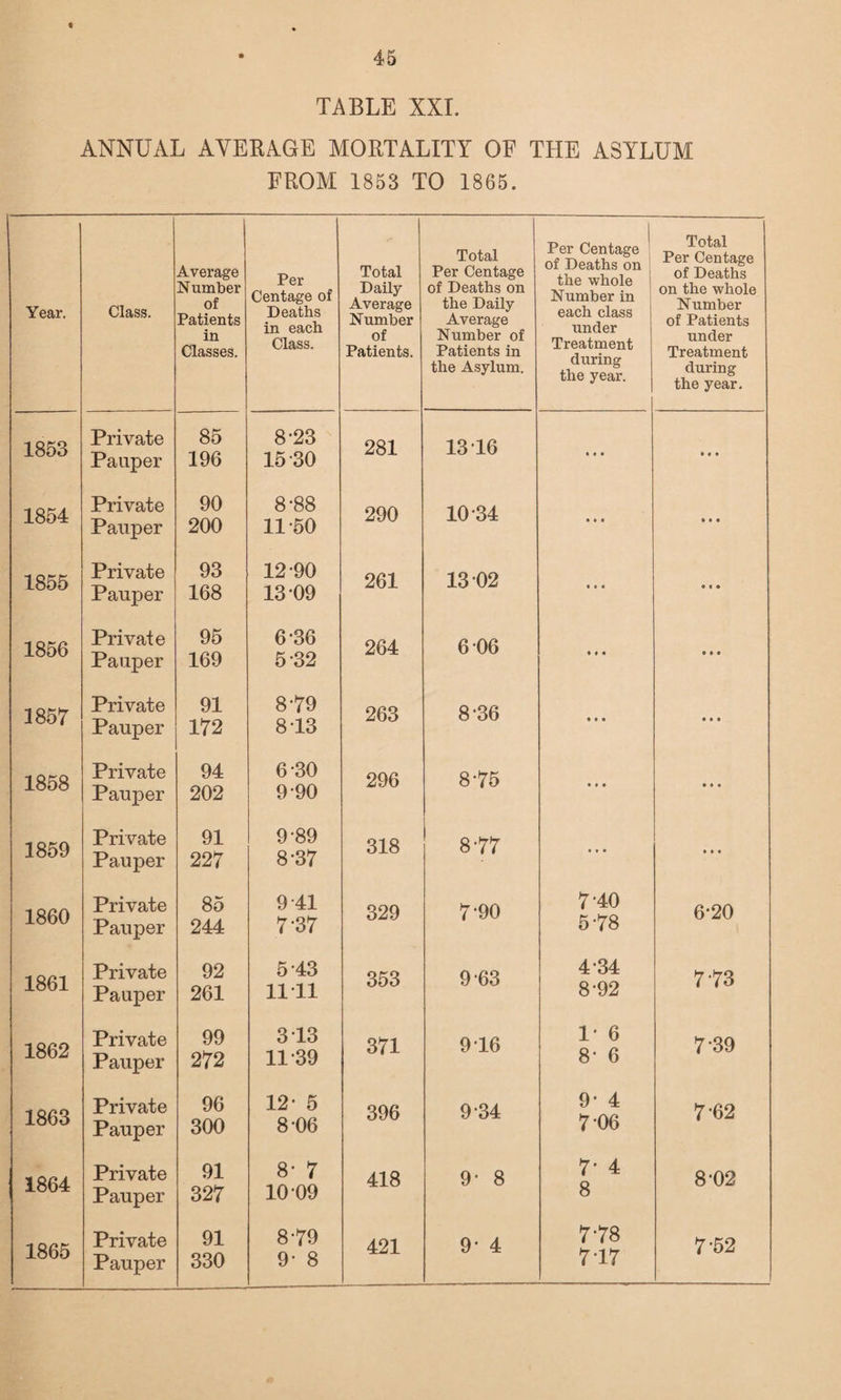 TABLE XXI. ANNUAL AVERAGE MOETALITY OF THE ASYLUM FROM 1853 TO 1865. Year. Class. Average Number of Patients in Classes. Per Centage of Deaths in each Class. Total Daily Average Number of Patients. Total Per Centage of Deaths on the Daily Average Number of Patients in the Asylum. Per Centage of Deaths on the whole Number in each class under Treatment during the year. Total Per Centage of Deaths on the whole Number of Patients under Treatment during the year. 1853 Private Pauper 85 196 8-23 15 30 281 1316 • ♦ • • * a 1854 Private Pauper 90 200 8-88 11-50 290 10-34 * * • • • • 1855 Private Pauper 93 168 12-90 13 09 261 13 02 • • • • • • 1856 Private Pauper 95 169 6-36 5-32 264 6 06 • ♦ • • • • 1857 Private Pauper 91 172 8-79 8T3 263 8-36 • • • • • • 1858 Private Pauper 94 202 6-30 9-90 296 8-75 • • • • • • 1859 Private Pauper 91 227 9-89 8-37 318 8-77 • • • • • • 1860 Private Pauper 85 244 9-41 7-37 329 7-90 7 40 5-78 6-20 1861 Private Pauper 92 261 5-43 1111 353 9-63 4-34 8-92 7-73 1862 Private Pauper 99 272 3T3 11-39 371 916 1- 6 8- 6 7 39 1863 Private Pauper 96 300 12- 5 8-06 396 9-34 9- 4 7-06 7-62 j 1864 Private Pauper 91 327 8- 7 10 09 418 9- 8 7* 4 8 8-02 1865 Private Pauper 91 330 8- 79 9- 8 421 9- 4 7-78 7'17 7-52