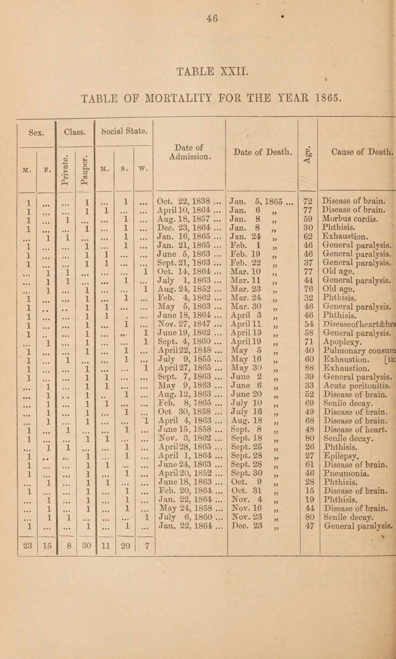 Private TABLE OF MORTALITY FOR THE YEAR 1865. 1 1 l l l • • • l ”i l i i 15 Class. P. P PM i 'i l i l i ”i (tt i l i ”i l l i • t • l i l ] l l l i l l l l i l l i i i l l l i l l 8 Social State. Date of Admission. Date of Death. Age. i M. s. w. • • • 1 • • • Oct. 22, 1838 ... Jan. 5, 1865 ... 72 1 • • • • • • April 10, 1864 ... Jan. 6 77 «• » 1 • • • Aug. 18,1857 ... Jan. 8 33 59 ... 1 • • • Dec. 23, 1864 ... Jan. 8 33 30 1 • • * Jan. 16, 1865 ... Jan. 24 62 , 1 • • • Jan. 21, 1865 ... Feb. 1 33 46 i • • • »* • June 5, 1863 ... Feb. 19 33 46 i Ml • • • Sept.21,1863 ... Feb. 22 33 37 1 Oct. 14, 1864 ... Mar. 10 77 • • • 1 • • • July 1, 1863 ... Mar. 11 33 44 •«• * • • 1 Aug. 24, 1852 ... Mar. 23 33 76 1 »• • Feb. 4, 1862 ... Mar. 24 33 32 i « • • • • • May 5, 1863 ... Mar. 30 33 46 i • • • June 18, 1864 ... April 3 33 46 • • • 1 • • • Nov. 27, 1847 ... April 11 33 54 • • • • 9' 1 June 19, 1862 ... April 13 33 58 . • • • 1 Sept. 4, 1860 ... April 19 33 71 • • • 1 • • • April22, 1848 ... May 5 33 40 • • • 1 * * • July 9, 1855 ... May 16 33 60 • * • • • • 1 April 27, 1865 ... May 30 33 88 i • • • • • • Sept. 7, 1863 ... June 2 33 39 i • » • • • • May 9, 1863 ... June 6 33 33 1 • • • Aug. 12, 1863 ... J une 20 33 52 i • • • • • • Feb. 8, 1865 ... July 10 33 69 • • • 1 • • • Oct 30, 1858 ... July 16 33 49 # • • • 1 April 4, 1863 ... Aug. 18 33 68 • • • 1 • * • June 15, 1858 ... Sept. 8 33 48 i • • • • • • Nov. 3, 1862 ... Sept. 18 33 80 a « « 1 • • • April28, 1865 ... Sept. 25 33 26 • t • 1 •«• April 1, 1864 ... Sept. 28 33 27 1 ' o • • •« June 24, 1863 ... Sept. 28 33 61 1 • • • April20, 1852 ... Sept. 30 33 46 1 «• • June 18, 1863 ... Oct. 9 33 28 1 Feb. 20, 1864 ... Oct. 31 33 15 1 Jan. 22, 1864 ... Nov. 4 33 19 • • « 1 May 24, 1858 ... Nov. 16 33 44 • • • • • • 1 July 6, 1860 ... Nov. 23 33 80 • • • 1 ... Jan. 22, 1864 ... Dec. 23 33 47 11 20 7 Cause of Death. Disease of brain. Disease of brain. Morbus cordis. Phthisis. Exhaustion. G-eneral paralysis. General paralysis. General paralysis. Old age. General paralysis. Old age. Phthisis. General paralysis. Phthisis. Diseaseofheart&brs General paralysis. Apoplexy. Pulmonary consum Exhaustion. [tic Exhaustion. General paralysis. Acute peritonitis. Disease of brain. Senile decay. Disease of brain. Disease of brain. Disease of heart. Senile decay. Phthisis. Epilepsy. Disease of brain. Pneumonia. Phthisis. Disease of brain. Phthisis. Disease of brain. Senile decay. General paralysis.