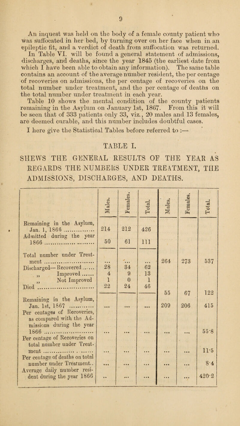 An inquest was held on the body of a female county patient who was suffocated in her bed, by turning over on her face when in an epileptic fit, and a verdict of death from suffocation was returned. In Table VI. will be found a general statement of admissions, discharges, and deaths, since the year 1845 (the earliest date from which I have been able to obtain any information). The same table contains an account of the average number resident, the per centage of recoveries on admissions, the per centage of recoveries on the total number under treatment, and the per centage of deaths on the total number under treatment in each year. Table 10 shows the mental condition of the county patients remaining in the Asylum on January 1st, 1867. From this it will be seen that of 333 patients only 33, viz., 20 males and 13 females, are deemed curable, and this number includes doubtful cases. I here give the Statistical Tables before referred to :— TABLE I. SHEWS THE GENERAL RESULTS OF THE TEAR AS REGARDS THE NUMBERS UNDER TREATMENT, THE ADMISSIONS, DISCHARGES, AND DEATHS. cf) ay CD cn OJ r 1 cd 13 s • 13 GA CD 13 a _• ”3 £ cd Ph O H CD Ph O EH Remaining in the Asylum, Jan. 1, 1866 . 214 212 426 Admitted during the year 1866 . 50 61 111 Total number under Treat- ment . • * • < • • • 264 273 537 Discharged— Recovered. 28 34 62 „ Improved. 4 9 13 „ Not Improved 1 0 1 Died . 22 24 48 — 55 67 122 Remaining in the Asylum, Jan. 1st, 1867 . • • • • • « • • • 209 206 41.5 Per centages of Recoveries, as compared with the Ad- missions during the year 1866 . • • • • • • « • • • • « • • • 55-8 Per centage of Recoveries on total number uuder Treat- meat . . • • • • • • • • • • • • • • • 11-5 Per centage of deaths on total number uuder Treatment.. • • • • • • • • • • • • • *« 8-4 Average daily number resi- dent during the year 1866 • * #• « • • « • • • 4 • • 420-2