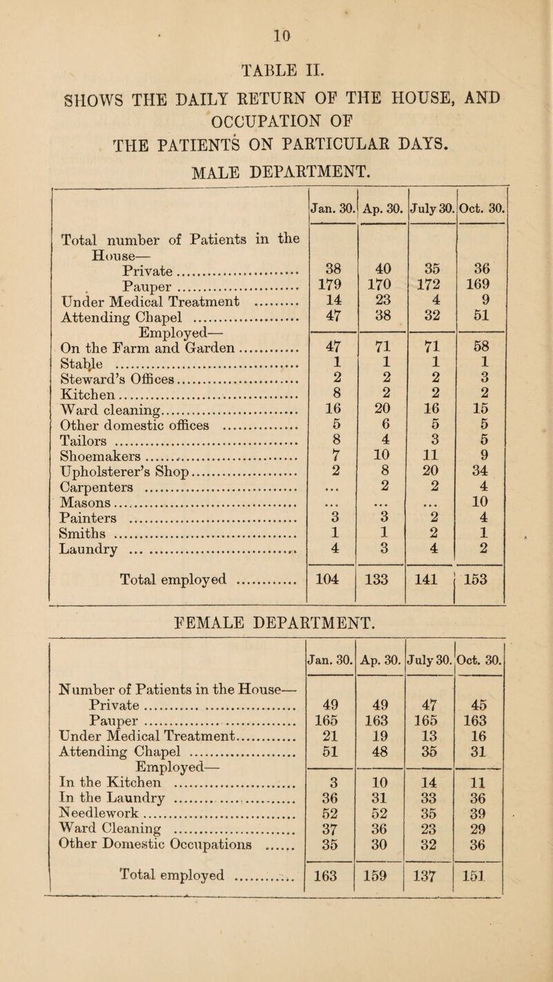 TABLE II. SHOWS THE DAILY RETURN OF THE HOUSE, AND OCCUPATION OF THE PATIENTS ON PARTICULAR DAYS. MALE DEPARTMENT. Jan. 30. Ap. 30. J uly 30. Oct. 30. Total number of Patients in the House— Private. 38 40 35 36 Pauper. 179 170 172 169 Under Medical Treatment . 14 23 4 9 Attending Chapel . Employed— 47 38 32 51 47 71 58 On the Farm and Garden. 71 Stable .. 1 1 1 1 Steward’s Offices. 2 2 2 3 Kitchen. 8 2 2 2 Ward cleaning. 16 20 16 15 Other domestic offices . 5 6 5 5 Tailors . 8 4 3 5 Shoemakers.*. 7 10 11 9 Upholsterer’s Shop. 2 8 20 34 Carpenters ... • • • 2 2 4 Masons ..... » • e • • • • • « 10 Painters . 3 3 2 4 Smiths . 1 1 2 1 Laundry .. 4 3 4 2 Total employed . 104 133 141 153 FEMALE DEPARTMENT. Jan. 30. Ap. 30. July 30. Oct. 30. N umber of Patients in the House— Private. 49 49 47 45 Pauper . 165 163 165 163 Under Medical Treatment. 21 19 13 16 Attending Chapel . Employed— 51 48 35 31 In the Kitchen .. 3 10 14 11 In the Laundry . . 36 31 33 36 Needlework... 52 52 35 39 Ward Cleaning . 37 36 23 29 Other Domestic Occupations .. 35 30 32 36 Total employed .....>. . 163 159 137 151