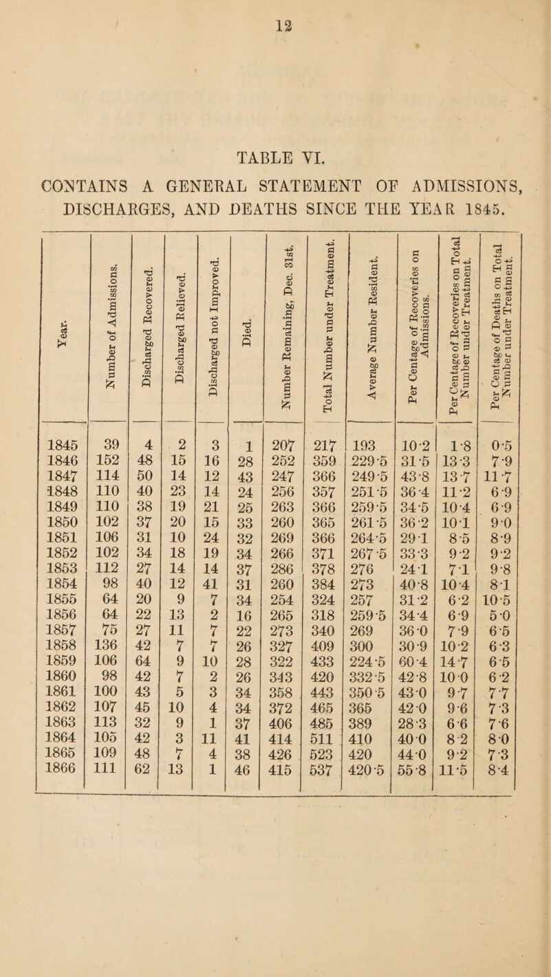 TABLE VI. CONTAINS A GENERAL STATEMENT OF ADMISSIONS, DISCHARGES, AND DEATHS SINCE THE YEAR 1845. Year. Number of Admissions. Discharged Recovered. Discharged Relieved. Discharged not Improved. Died. Number Remaining, Dec. 31st. Total Number under Treatment. Average Number Resident. Per Centage of Recoveries on Admissions. Per Centage of Recoveries on Total Number under Treatment. Per centage of Deaths on Total Number under Treatment. 1845 39 4 2 3 1 207 217 193 10-2 1-8 0-5 1846 152 48 15 16 28 252 359 229-5 31-5 13-3 7-9 1847 114 50 14 12 43 247 366 249-5 43-8 13-7 11-7 1848 110 40 23 14 24 256 357 2515 36-4 11-2 6-9 1849 110 38 19 21 25 263 366 259-5 34-5 10-4 6-9 1850 102 37 20 15 33 260 365 261-5 36-2 101 9 0 1851 106 31 10 24 32 269 366 264-5 29 T 8-5 8-9 1852 102 34 18 19 34 266 371 267-5 33-3 9-2 9-2 1853 112 27 14 14 37 286 378 276 241 71 9-8 1854 98 40 12 41 31 260 384 273 40-8 10 4 81 1855 64 20 9 7 34 254 324 257 312 6-2 10-5 1856 64 22 13 2 16 265 318 259-5 34-4 6-9 5 0 1857 75 27 11 7 22 273 340 269 36 0 7-9 6-5 1858 136 42 7 7 26 327 409 300 30-9 10 2 6-3 1859 106 64 9 10 28 322 433 224-5 60-4 14-7 6 5 1860 98 42 7 2 26 313 420 332-5 42-8 10 0 6-2 1861 100 43 5 3 34 358 443 350-5 43 0 9-7 7-7 1862 107 45 10 4 34 372 465 365 42-0 9-6 7 3 1863 113 32 9 1 37 406 485 389 28-3 6-6 7-6 1864 105 42 3 11 41 414 511 410 40 0 8 2 8-0 1865 109 48 7 4 38 426 523 420 44 0 9-2 7 3 1866 111 62 13 1 46 415 537 420 5 55-8 11-5 8-4