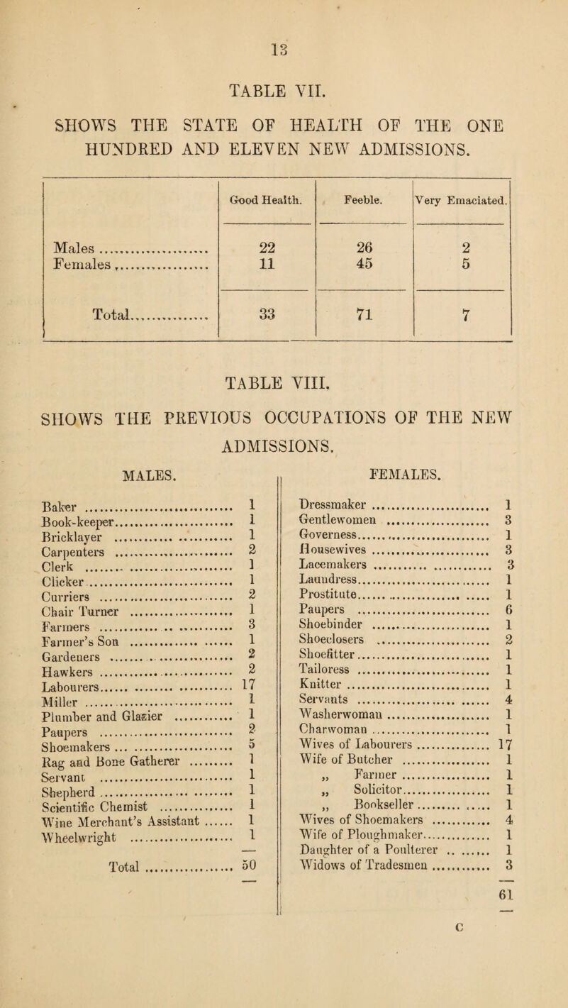 TABLE VII. SHOWS THE STATE OF HEALTH OF THE ONE HUNDRED AND ELEVEN NEW ADMISSIONS. Good Health. Feeble. Very Emaciated. Males. 22 26 2 Females ,. 11 45 5 Total.. 33 71 hr 4 TABLE VIII. SHOWS THE PREVIOUS OCCUPATIONS OF THE NEW ADMISSIONS. MALES. Baker . 1 Book-keeper. 1 Bricklayer . 1 Carpenters . 2 Clerk . 1 Clicker. 1 Curriers . 2 Chair Turner . 1 Farmers . 3 Farmer’s Son . 1 Gardeners . 2 Hawkers . 2 Labourers. 17 Miller . 1 Plumber and Glazier . 1 Paupers . 2 Shoemakers. ° Bag and Bone Gatherer . 1 Servant . 1 Shepherd. 1 Scientific Chemist . 1 Wine Merchant’s Assistant. 1 Wheelwright . 1 Total . 50 FEMALES. Dressmaker . 1 Gentlewomen . 3 Governess. 1 Housewives . 3 Lacemakers . 3 Laundress. 1 Prostitute. 1 Paupers . 6 Shoebinder . 1 Shoeclosers .. 2 Shoefitter. 1 Tailoress . 1 Knitter . 1 Servants . 4 Washerwoman. 1 Charwoman. 1 Wives of Labourers. 17 Wife of Butcher . 1 „ Farmer. 1 „ Solicitor. 1 ,, Bookseller. 1 Wives of Shoemakers . 4 Wife of Ploughmaker. 1 Daughter of a Poulterer . 1 Widows of Tradesmen. 3 61 c