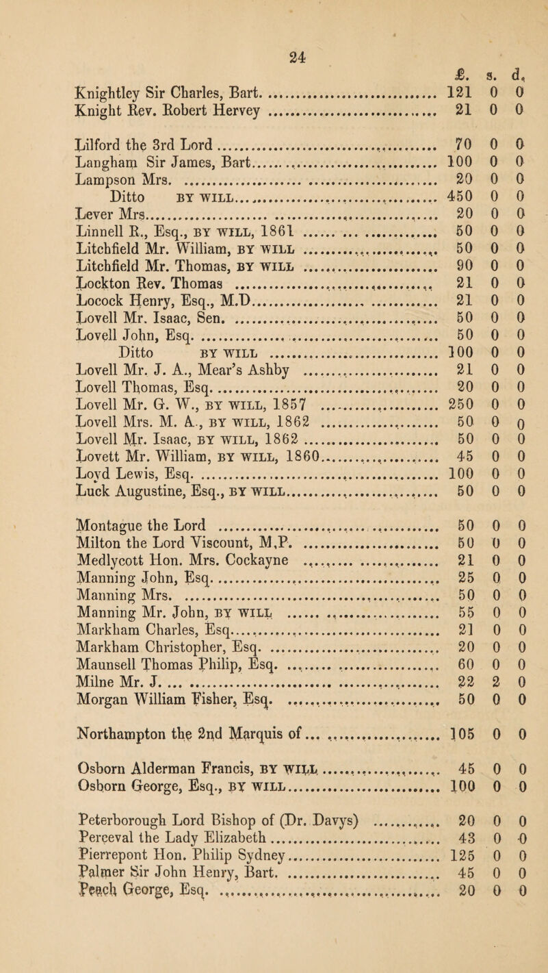 £. s. d< Knightley Sir Charles, Bart. 121 0 0 Knight Rev. Robert Hervey . 21 0 0 Lilford the 3rd Lord. 70 0 0 Langham Sir James, Bart...,.. 100 0 0 Lampson Mrs. 20 0 0 Ditto by will...,...... 450 0 0 Lever Mrs........ 20 0 0 Linnell R., Esq., by will, 1861 . 50 0 0 Litchfield Mr. William, by will . 50 0 0 Litchfield Mr. Thomas, by will . 90 0 0 Lockton Rev. Thomas ........ 21 0 0 Locock Henry, Esq., M.D. 21 0 0 Lovell Mr. Isaac, Sen.......... 50 0 0 Lovell John, Esq. 50 0 0 Ditto by will ... 100 0 0 Lovell Mr. J. A., Mear’s Ashby . 21 0 0 Lovell Thomas, Esq. 20 0 0 Lovell Mr. G. W., by will, 1857 . 250 0 0 Lovell Mrs. M. A., by will, 1862 . 50 0 o Lovell Mr. Isaac, by will, 1862 . 50 0 0 Lovett Mr. William, by will, 1860. 45 0 0 Loyd Lewis, Esq. 100 0 0 Luck Augustine, Esq., by will. 50 0 0 Montague the Lord . 50 0 0 Milton the Lord Viscount, M,P. 50 0 0 Medlycott Hon. Mrs. Cockayne ...... 21 0 0 Manning John, Esq. 25 0 0 Manning Mrs. 50 0 0 Manning Mr. John, by will . 55 0 0 Markham Charles, Esq— .,. 21 0 0 Markham Christopher, Esq. 20 0 0 Maunsell Thomas Philip, Esq. .. 60 0 0 Milne Mr. J. 22 2 0 Morgan William Fisher, Esq. ............. 50 0 0 Northampton the 2nd Marquis of... ........ 105 0 0 Osborn Alderman Francis, BY WILL,................. 45 0 0 Osborn George, Esq., BY will. 100 0 0 Peterborough Lord Bishop of (Dr. Davys) ............ 20 0 0 Perceval the Lady Elizabeth. 43 0 0 Pierrepont Hon. Philip Sydney. 125 0 0 Palmer Sir John Henry, Bart. 45 0 0 'Peach George, Esq. ....................................... 20 0 0