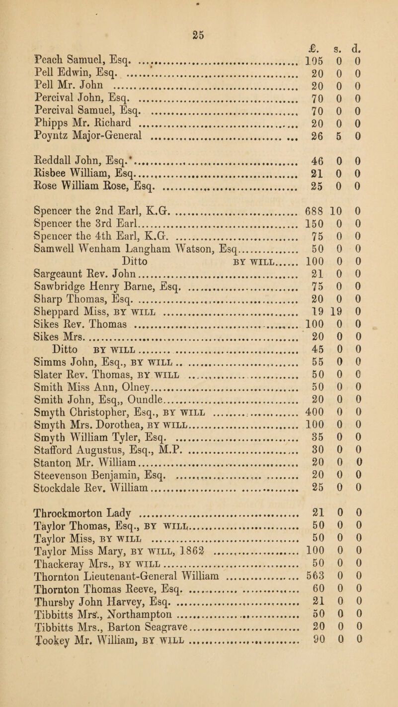 J6. s. d. Peach Samuel, Esq. 195 0 0 Pell Edwin, Esq.. 20 0 0 Pell Mr. John . 20 0 0 Percival John, Esq. .. 70 0 0 Percival Samuel, Esq. 70 0 0 Phipps Mr. Kichard . 20 0 0 Poyntz Major-General . 26 5 0 Eeddall John, Esq.*. 46 0 0 Eisbee William, Esq. 21 0 0 Eose William Eose, Esq. 25 0 0 Spencer the 2nd Earl, K.G. 688 10 0 Spencer the 3rd Earl. 150 0 0 Spencer the 4th Earl, K.G. 75 0 0 Samwell Wenham Langham Watson, Esq. 50 0 0 Ditto by will. 100 0 0 Sargeaunt Eev. John. 21 0 0 Sawbridge Henry Barne, Esq. 75 0 0 Sharp Thomas, Esq. 20 0 0 Sheppard Miss, by will . 19 19 0 Sikes Eev. Thomas .100 0 0 Sikes Mrs. 20 0 0 Ditto by will. 45 0 0 Simms John, Esq., by will. 55 0 0 Slater Eev. Thomas, by will .. 50 0 0 Smith Miss Ann, Olney. 50 0 0 Smith John, Esq,, Oundle. 20 0 0 Smyth Christopher, Esq., by will . 400 0 0 Smyth Mrs. Dorothea, by will. 100 0 0 Smyth William Tyler, Esq. 35 0 0 Stafford Augustus, Esq., M.P. .. 30 0 0 Stanton Mr. William. 20 0 0 Steevenson Benjamin, Esq. .. 20 0 0 Stockdale Eev. William. 25 0 0 Throckmorton Lady . 21 0 0 Taylor Thomas, Esq., by will. 50 0 0 Taylor Miss, by will . 50 0 0 Taylor Miss Mary, by will, 1862 . 100 0 0 Thackeray Mrs., by will. 50 0 0 Thornton Lieutenant-General William . 563 0 0 Thornton Thomas Eeeve, Esq. 60 0 0 Thursby John Harvey, Esq. 21 0 0 Tibbitts Mrs., Northampton . 50 0 0 Tibbitts Mrs., Barton Seagrave. 20 0 0 Tookey Mr. William, by will. 90 0 0