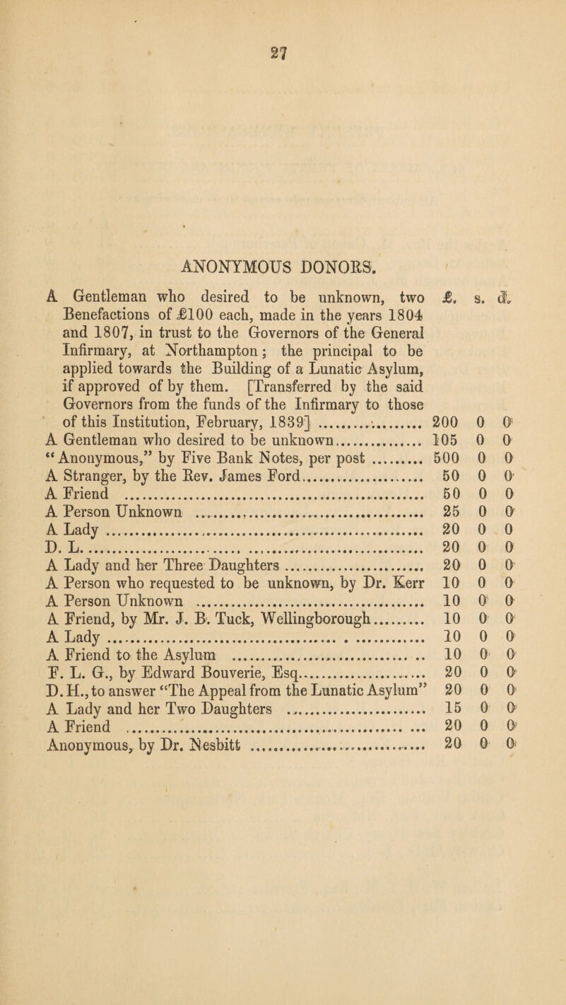 ANONYMOUS DONORS. A Gentleman who desired to be unknown, two Benefactions of J6100 each, made in the years 1804 and 1807, in trust to the Governors of the General Infirmary, at Northampton; the principal to be applied towards the Building of a Lunatic Asylum, if approved of by them. [Transferred by the said Governors from the funds of the Infirmary to those of this Institution, February, 1889] .•.. A Gentleman who desired to be unknown. “Anonymous,” by Five Bank Notes, per post . A Stranger, by the Rev. James Ford. A Friend . A Person Unknown ..... A Lady ...... D. L.. . A Lady and her Three Daughters.. A Person who requested to be unknown, by Dr. Kerr A Person Unknown ... A Friend, by Mr. J. B. Tuck, Wellingborough. A Lady. A Friend to the Asylum . F. L. G., by Edward Bouverie, Esq..— D. H., to answer “The Appeal from the Lunatic Asylum” A Lady and her Two Daughters . A Friend .... Anonymous, by Dr. Nesbitt .... J6. s. cL 200 0 R 105 0 0 500 0 0 50 0 0 50 0 0 25 0 0 20 0 0 20 0 0 20 0 0 10 0 0 10 0 0 10 0 0 10 0 0 10 0 0 20 0 O 20 0 0 15 0 O 20 0 0; 20 0 O'