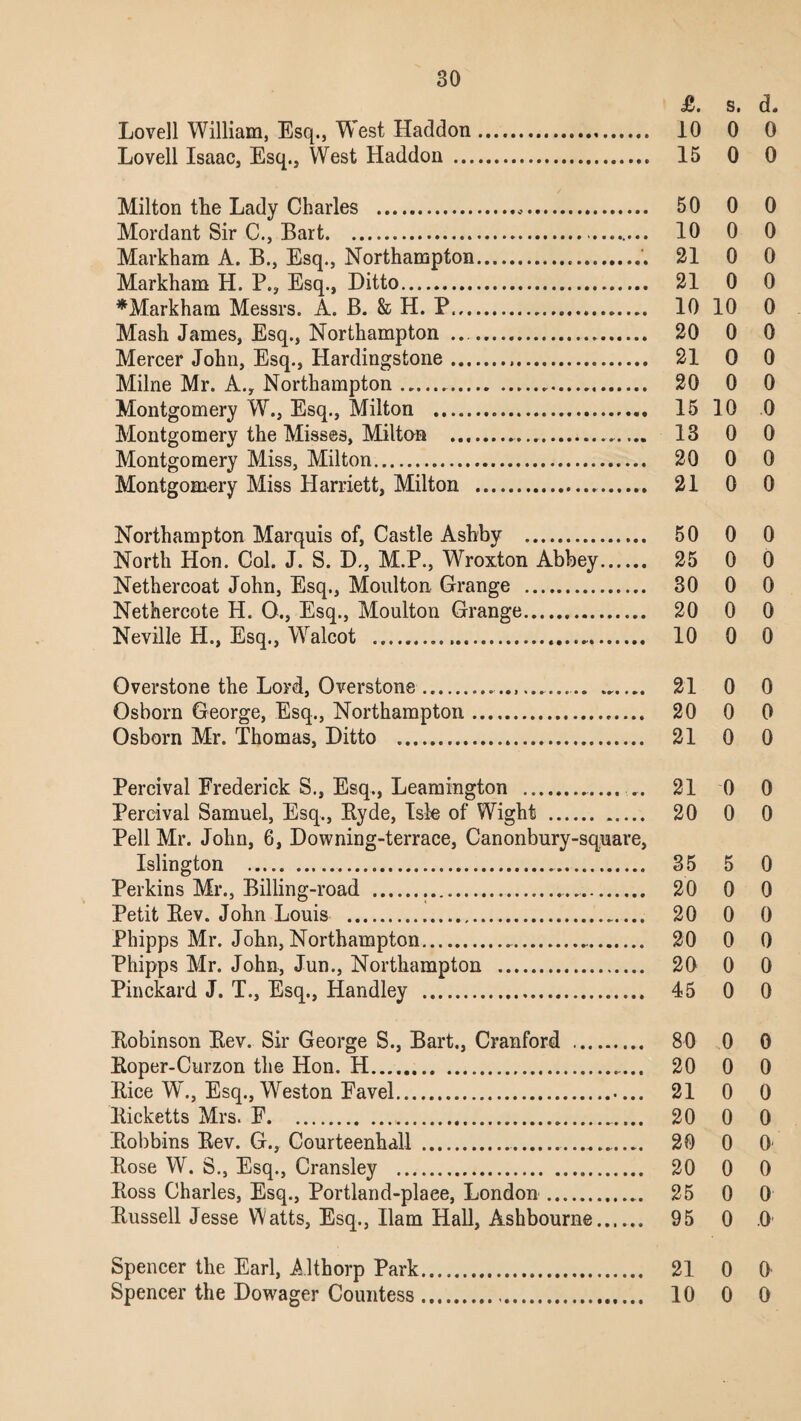 £. s. cL Lovell William, Esq., West Haddon. 10 0 0 Lovell Isaac, Esq., West Haddon . 15 0 0 Milton the Lady Charles . 50 0 0 Mordant Sir C., Bart. 10 0 0 Markham A. B., Esq., Northampton. 21 0 0 Markham H. P., Esq., Ditto. 21 0 0 ^Markham Messrs. A. B. & H. P.. 10 10 0 Mash James, Esq., Northampton ..... 20 0 0 Mercer John, Esq., Hardingstone... 21 0 0 Milne Mr. A., Northampton.. 20 0 0 Montgomery W., Esq., Milton . 15 10 0 Montgomery the Misses, Milton ..... 13 0 0 Montgomery Miss, Milton. 20 0 0 Montgomery Miss Harriett, Milton . 21 0 0 Northampton Marquis of, Castle Ashby .. 50 0 0 North Hon. Col. J. S. D,, M.P., Wroxton Abbey. 25 0 0 Nethercoat John, Esq., Moulton Grange . 30 0 0 Nethercote H. 0., Esq., Moulton Grange. 20 0 0 Neville H., Esq., Walcot .. 10 0 0 Overstone the Lord, Overstone... 21 0 0 Osborn George, Esq., Northampton. 20 0 0 Osborn Mr. Thomas, Ditto . 21 0 0 Percival Frederick S., Esq., Leamington . 21 0 0 Percival Samuel, Esq., Byde, Isle of Wight . 20 0 0 Pell Mr. John, 6, Downing-terrace, Canonbury-square, Islington . 35 5 0 Perkins Mr., Billing-road ........ 20 0 0 Petit Bev. John Louis . 20 0 0 Phipps Mr. John, Northampton. 20 0 0 Phipps Mr. John, Jun., Northampton . 20 0 0 Pinckard J. T., Esq., Handley . 45 0 0 Bobinson Bev. Sir George S., Bart., Cranford .. 80 0 0 Boper-Curzon the Hon. H. 20 0 0 Bice W., Esq., Weston Favel. 21 0 0 lticketts Mrs. E. 20 0 0 Bobbins Bev. G., Courteenhall _ 20 0 0' Bose W. S., Esq., Cransiey . 20 0 0 Boss Charles, Esq., Portland-plaee, London. 25 0 0 Bussell Jesse Watts, Esq., Ilam Hall, Ashbourne. 95 0 .0 Spencer the Earl, Althorp Park. 21 0 ft Spencer the Dowager Countess. 10 0 0