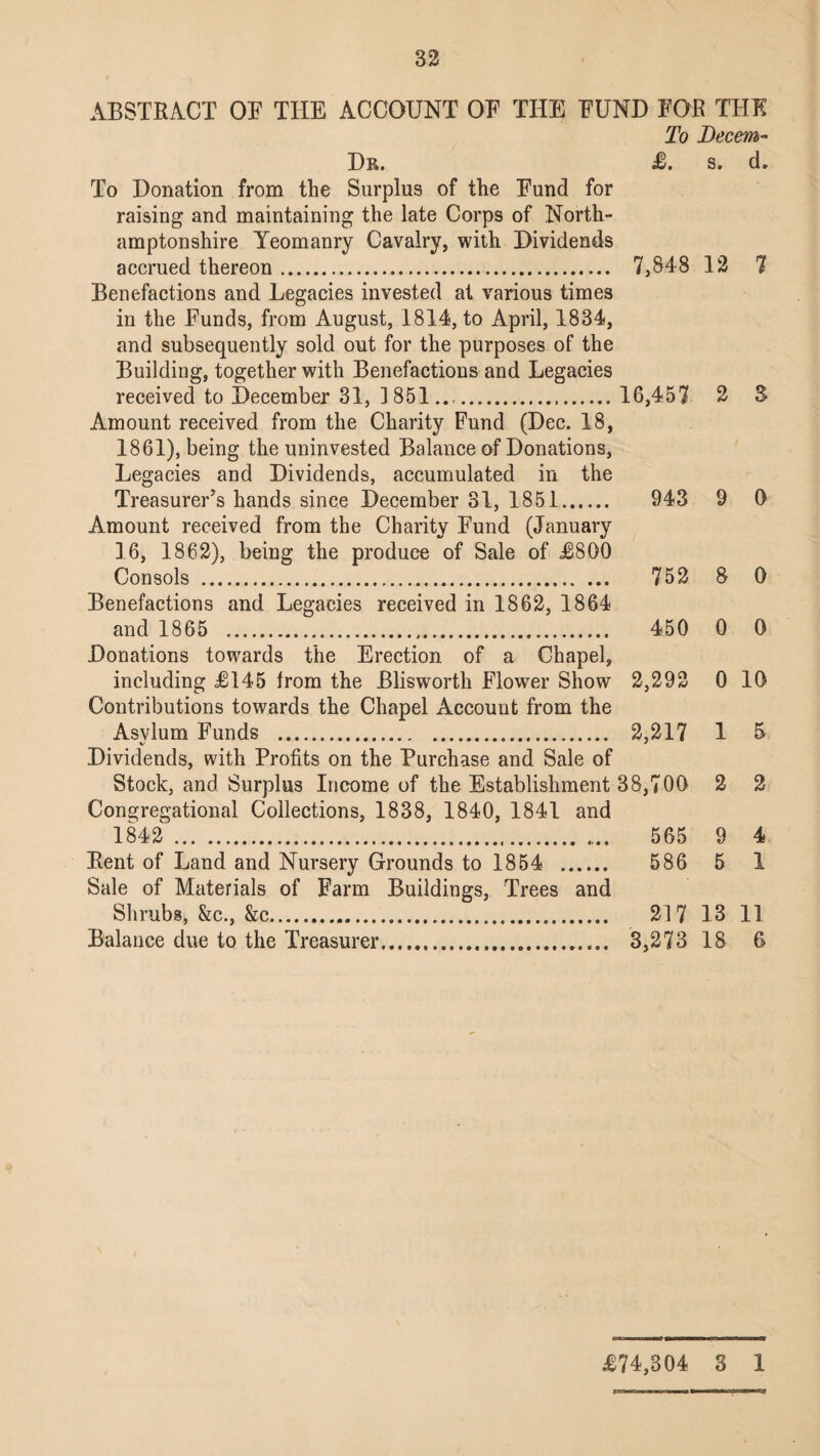 ABSTRACT OF THE ACCOUNT OF THE FUND FOR THE To Decern- Dr. £. s. d. To Donation from the Surplus of the Fund for raising and maintaining the late Corps of North¬ amptonshire Yeomanry Cavalry, with Dividends accrued thereon. 7,848 12 7 Benefactions and Legacies invested at various times in the Funds, from August, 1814, to April, 1834, and subsequently sold out for the purposes of the Building, together with Benefactions and Legacies received to December 31, ]851..... 16,457 2 3 Amount received from the Charity Fund (Dec. 18, 1861), being the uninvested Balance of Donations, Legacies and Dividends, accumulated in the Treasurer’s hands since December 31, 1851. 943 9 0 Amount received from the Charity Fund (January 16, 1862), being the produce of Sale of £800 Consols . 752 8 0 Benefactions and Legacies received in 1862, 1864 and 1865 . 450 0 0 Donations towards the Erection of a Chapel, including £145 from the Blisworth Flower Show 2,292 0 10 Contributions towards the Chapel Account from the Asvlum Funds . 2,217 1 5 Dividends, with Profits on the Purchase and Sale of Stock, and Surplus Income of the Establishment 38,700 2 2 Congregational Collections, 1838, 1840, 1841 and 1842 . 565 9 4 Rent of Land and Nursery Grounds to 1854 .. 586 5 1 Sale of Materials of Farm Buildings, Trees and Shrubs, &c., &c. 217 13 11 Balance due to the Treasurer. 3,273 18 6 £74,304 3 1