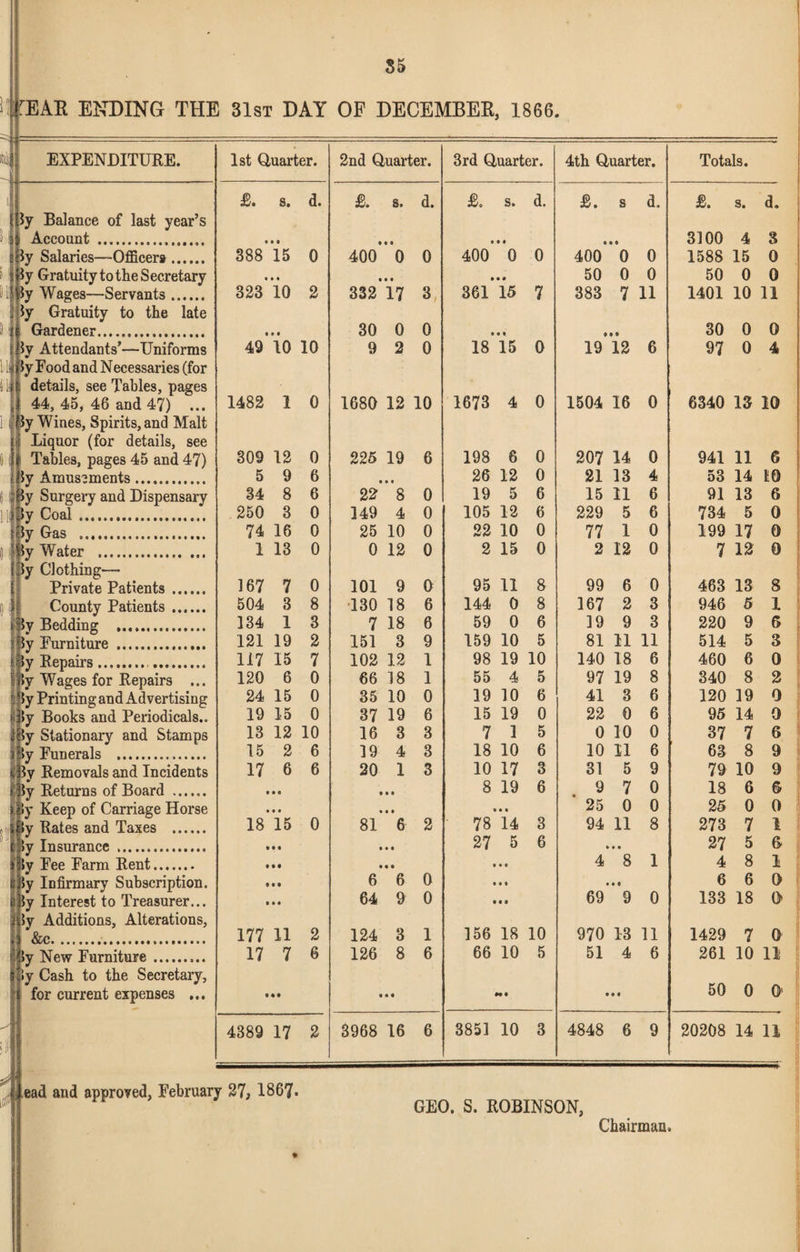 S5 if TEAR ENDING THE 31st DAY OP DECEMBER, 1866. EXPENDITURE. iy Balance of last year’s Account . ly Salaries—Officer*. iy Gratuity to the Secretary II iy Wages—Servants. Iy Gratuity to the late Gardener. iy Attendants’—Uniforms Iy Food and Necessaries (for details, see Tables, pages 44, 45, 46 and 47) ... 5y Wines, Spirits, and Malt Liquor (for details, see Tables, pages 45 and 47) Iy Amusements. By Surgery and Dispensary By Coal. Iy Gas ... iy Water . Iy Clothing—• Private Patients. County Patients. Iy Bedding . iy Furniture . \y Repairs... tfly Wages for Repairs ... II Iy Printing and Advertising i> Iy Books and Periodicals.. | iy Stationary and Stamps i By Funerals . i<By Removals and Incidents y Returns of Board ...... y Keep of Carriage Horse y Rates and Taxes . y Insurance . ||{y Fee Farm Rent. eBy Infirmary Subscription. By Interest to Treasurer... Iy Additions, Alterations, &c. Iy New Furniture.. By Cash to the Secretary, for current expenses ... 1st Quarter. £. s. d. 388*15 0 323*10 2 49*10 10 1482 1 0 309 12 0 5 9 6 34 8 6 250 3 0 74 16 0 1 13 0 0 8 3 2 7 167 7 504 3 134 1 121 19 117 15 120 6 0 24 15 0 19 15 0 13 12 10 15 2 6 17 6 6 18 15 0 • • • • • • Ml 177 11 2 17 7 6 4389 17 2 2nd Quarter. £. s. d. 400**0 0 332*17 3 30 0 0 9 2 0 1680 12 10 225 19 6 22*’*8 0 149 4 0 25 10 0 0 12 0 101 9 0 130 18 6 7 18 6 151 3 102 12 66 18 35 10 0 37 19 6 16 3 19 4 20 1 9 1 1 3 3 3 81 6 2 6 6 0 64 9 0 124 3 1 126 8 6 3968 16 6 3rd Quarter. £, s. d. 400 0 0 361*15 7 18*15 0 1673 4 0 198 6 26 12 19 5 105 12 22 10 2 15 11 0 0 95 144 59 159 10 98 55 19 10 15 19 7 1 18 10 10 17 8 19 0 0 6 6 0 0 8 8 6 5 19 10 4 5 6 0 5 6 3 6 78 14 3 27 6 156 18 10 66 10 5 3851 10 3 4th Quarter. £. s d. 400 0 0 50 0 0 383 7 11 19 12 6 1504 16 0 207 14 0 21 13 4 15 11 6 229 5 6 77 1 0 2 12 0 99 6 0 167 2 3 19 9 3 81 11 11 140 18 6 97 19 8 41 3 6 22 0 6 0 10 0 10 11 6 31 5 9 9 7 0 '25 0 0 94 11 8 • • • 4 8 1 69**9 0 970 13 11 51 4 6 4848 6 9 Totals. £. s. d. 3100 4 3 1588 15 0 50 0 0 1401 10 11 30 0 0 97 0 4 6340 13 10 941 11 53 14 91 13 734 5 199 17 7 12 G m 6 0 0 0 463 13 8 946 5 1 220 9 G 514 5 3 460 6 0 340 8 2 120 19 0 95 14 0 37 7 6 63 8 9 79 10 9 18 6 G 25 0 0 273 27 4 20208 14 11 ead and approved, February 27, 1867- GEO. S. ROBINSON, 7 l 5 G 8 1 6 6 0 133 18 O 1429 7 0 261 10 II 50 0 O’ Chairman.