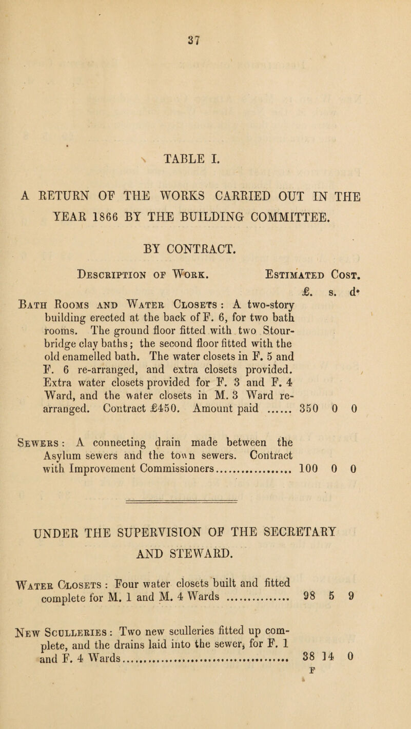 TABLE I. A RETURN OE THE WORKS CARRIED OUT IN THE YEAR 1866 BY THE BUILDING COMMITTEE. BY CONTRACT. Description op Work. Estimated Cost. £. s. d* Bath Rooms and Water Closets : A two-story building erected at the back of E. 6, for two bath rooms. The ground floor fitted with two Stour¬ bridge clay baths; the second floor fitted with the old enamelled bath. The water closets in E. 5 and E. 6 re-arranged, and extra closets provided. Extra water closets provided for E. 3 and F. 4 Ward, and the water closets in M. 3 Ward re¬ arranged. Contract £450. Amount paid . 350 0 0 Sewers : A connecting drain made between the Asylum sewers and the town sewers. Contract with Improvement Commissioners. 100 0 0 UNDER THE SUPERVISION OE THE SECRETARY AND STEWARD. Water Closets : Four water closets built and fitted complete for M. 1 and M. 4 Wards . 98 5 9 New Scdlleries : Two new sculleries fitted up com¬ plete, and the drains laid into the sewer, for F. 1 and E. 4 Wards... 38 14 0 p