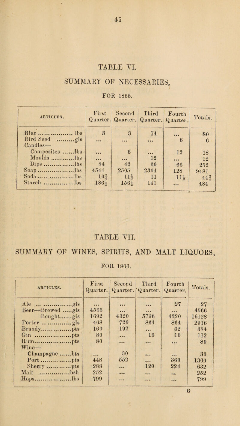 TABLE YI. SUMMARY OF NECESSARIES, I FOR 1866. ARTICLES. First Quarter. Second Quarter. Third Quarter. Fourth Quarter. Totals. Blue. 3 3 74 80 Bird Seed . Candles— ...gls • • • ••• • • • 6 6 Composites ... • • • 6 • • • 12 18 Moulds . • • • • • • 12 12 Dips. 84 42 60 66 252 Soap..... ...lbs 4544 2505 2304 128 9481 Soda. lOf 111 11 111 44f Starch . ..lbs 186i 156| 141 • • « *3 484 TABLE YII. SUMMARY OF WINES, SPIRITS, AND MALT LIQUORS, FOR 1866. ARTICLES. First Quarter. Second Quarter. Third ' Quarter. Fourth Quarter. Totals. Ale . ...gls ... *00 27 27 Beer—Brewed .. ...gls 4566 0 0 0 0.0 0 0. 4566 Bought... ...gls 1692 4320 5796 4320 16128 Porter. ...gls 468 720 864 864 2916 Brandy. 160 192 000 32 384 Gin . 80 0 0 0 16 16 112 Rum. Wine— 80 0 0 0 000 0 0 0 80 Champagne ... • 00 30 • 0 0 0 0 0 30 Port. 448 552 0 0 0 360 1360 Sherrv . 288 0 0 0 120 224 632 Malt . 252 • 0 0 000 0 0* 252 Hops. ...lbs 799 0 0 0 0 0 0 0 0 0 799 G