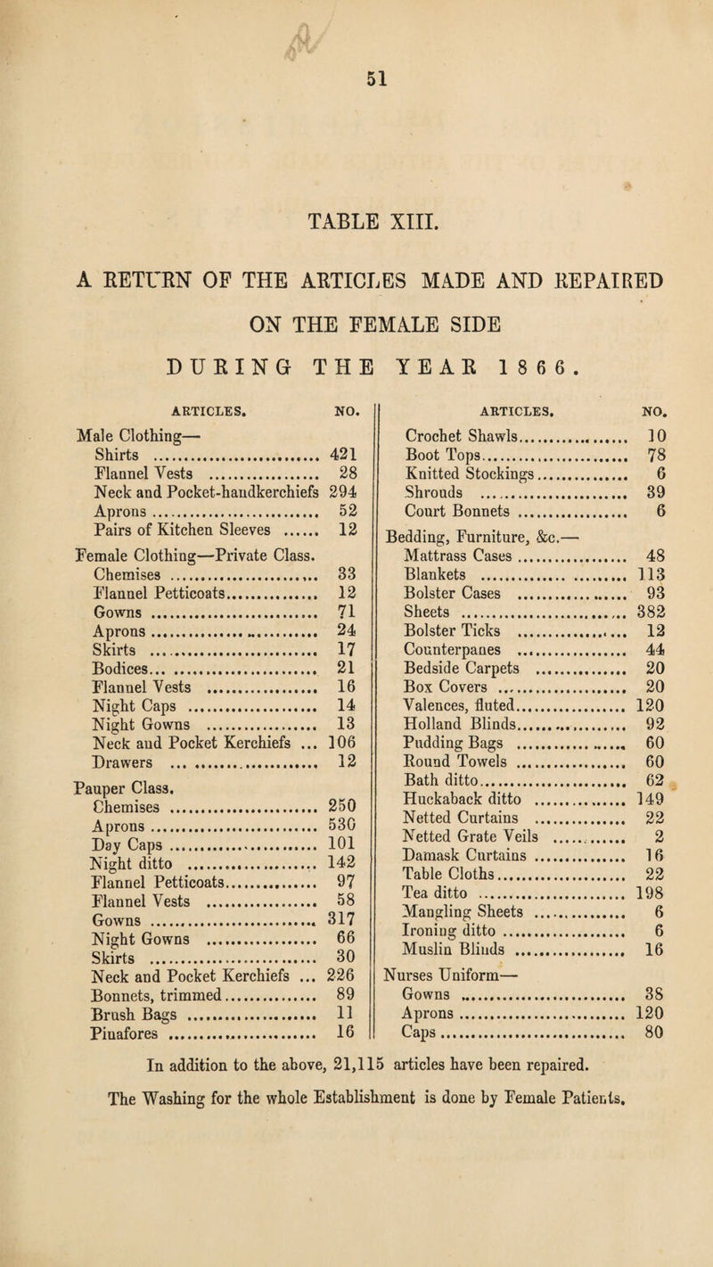 TABLE XIII. A RETURN OF THE ARTICLES MADE AND REPAIRED ON THE FEMALE SIDE DURING THE YEAR 1866. ARTICLES. NO. Male Clothing— Shirts . 421 Flannel Vests . 28 Neck and Pocket-handkerchiefs 294 Aprons. 52 Pairs of Kitchen Sleeves . 12 Female Clothing—Private Class. Chemises . 33 Flannel Petticoats. 12 Gowns . 71 Aprons. 24 Skirts . 17 Bodices. 21 Flannel Vests . 16 Night Caps . 14 Night Gowns . 13 Neck and Pocket Kerchiefs ... 106 Drawers . 12 Pauper Class. Chemises . 250 Aprons. 530 Day Caps . 101 Night ditto . 142 Flannel Petticoats. 97 Flannel Vests . 58 Gowns . 317 Night Gowns . 66 Skirts . 30 Neck and Pocket Kerchiefs ... 226 Bonnets, trimmed. 89 Brush Bags . 11 Pinafores . 16 ARTICLES. NO. Crochet Shawls. 10 Boot Tops. 78 Knitted Stockings. 6 Shrouds . 39 Court Bonnets . 6 Bedding, Furniture, &c.— Mattrass Cases. 48 Blankets . 1.13 Bolster Cases . 93 Sheets . 382 Bolster Ticks . 12 Counterpanes . 44 Bedside Carpets . 20 Box Covers . 20 Valences, fluted. 120 Holland Blinds... 92 Pudding Bags . 60 Round Towels .. 60 Bath ditto. 62 Huckaback ditto . 149 Netted Curtains . 22 Netted Grate Veils . 2 Damask Curtains . 16 Table Cloths. 22 Tea ditto . 198 Mangling Sheets . 6 Ironing ditto . 6 Muslin Blinds . 16 Nurses Uniform— Gowns . 38 Aprons. 120 Caps. 80 In addition to the above, 21,115 articles have been repaired. The Washing for the whole Establishment is done by Female Patients,