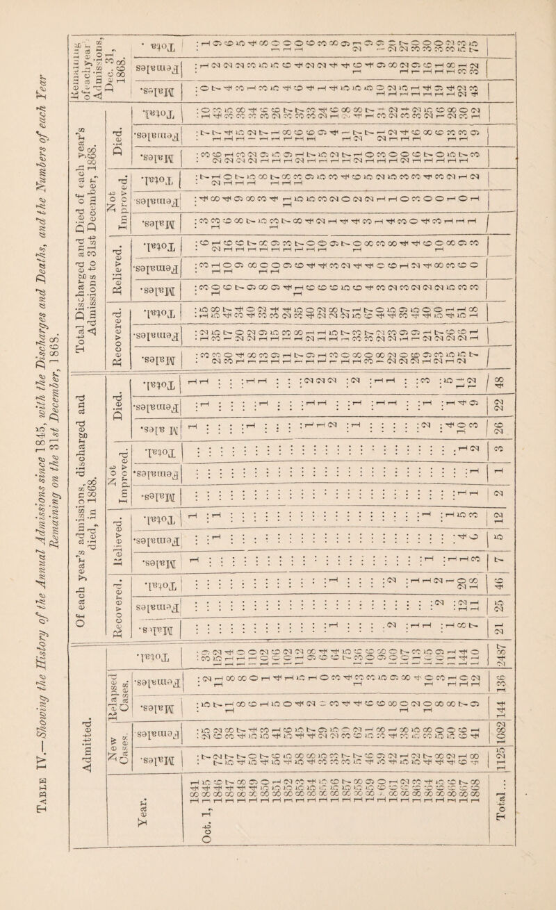 %3 £ -8 53 V Co 5^ Co' Hsa § R *53 8 53 «o £> . ^ OD ^ ?A co GO * oi ^ „ s t§ § •~ S lO -H J2 go Zi ^ X <^> ^ 8 ^ o 5CH g 2 m OH . • mnT :H0 5D10^000000COXC5rrCOCN000 01CCiO K4uJj ■ .-T i—< r-< ox — cvioococorocouoc— Kemniu: ofijachyt Admissi Dec. 3 1868. safuoia^ rrHG^Oqcq CO lOlC^'^fCqtM^rJiCO^CiOOCqC^OrHOOT-ICN r—i r-H r— r-H r-H r-H CC CO •S3[CJ\[ :ot>^coHcoio^o^H^ioiooocqiOH^^^cN^ I HrHHririrHHCl rf1 ii year’s 1868. Died. I«40X •OCOxOCOTTlC«Ot^l>.COTjx«CODOOI>- OO -* Ol 1C C OO O Ol : H H CO CC CC CO OX CO CO CO OX H > H H OOCNCOCOOOr-OXCCH •63(61113^ •t^t^TlHiOC^fc^r-JCOGO^CSTftr-b-b-^-G^Tt-^GOCOCC'COai r-H rH rH — r-H i—1 r—J r-H rH rH C'd t-h r—i rH r—< r-H •sapM •COCOHCOC^OiLOaHlNirMMSHOCOOOCOSOiCISCCi • C^J C'd CX1 (N rH rH rH C^l rH ^H t-h rH CM rH rH rH CM n rH rH rH rH co Co 5$ C> “ CO CO Co * C>i <SS 5: *^H £> V, Qi •*o co JrO tel *-8 *i<> C5 p8 cq P3 i-O M « „ cs s_ 05 d> «+- -2 o s _, a> 'O o cu cp Qfl ___ •+= ^ 'ji c —1 as CO •w o cu CX) a2 r* * 3 f—< -H O CQ m cc Q3 r- o: c3 <d ■+3 o H 'O cu -13 [> o c v- s- •j'e'^Qj, :NHON)OOOt>GCXC5lOCO'tOIO(NlCimCOTjiCCCTHM OX H H H i— H i—I sapsuiaX : 'f CO TjH 05 00 00 Tf t-'OlOCONONCXHHOKOOHOH •sai^M |CCl«!O00l>lOCOSCOTjX(Nr-iTl-iTjHCOr-iTjHCOO'^COrHr—IrH T3 05 t» Qj I I <D C$ T^OX COHOCCNCCOSCCSOOOlNOOOCOOO^'tOOCOCJW CM rH rl H H ri rl H *~H rH rH r-H •sapauis^ ; CO i—I O 05 COOOOSCOTjHTjXCOC^TfiTtxOCDiHOO^fCOCOCOO ’ S 01”H J\[ :C0O00N 0500 C5'#HCt0t£l0O'fC00ICCiM(M(M>0«CC 03 05 05 > O 05 05 Ph •ITO ‘lOOON^OM’f'HLOO'NOONrJSOLOOlOOOHHCO • t-XOoF CO CO CO OO CO TfOOOOOOlO 1C CO O'^HOOhlO'-H •sapuia^ ;OOlC:t'-OOOC510COCO’—lr-UONMNCXCOCXO^tNO^H ■HCOHMffgHHHHNHHnMWNNHr'CqNNNH •S8[Tjpf iCOCCO^OOCOOSHNOSHMOQOOOOCOOfflOSCOlOlOt- OO CO r~< i—< i—i rH i—( r— i—i i—1 i— i-H i—I CO OO OO OO i—I OO tH OO *?3 S * C<5 8 • oi 53 <0*5 '3 a c3 T3 CD fcJO H c3 rCj o M ^5 *00 IT. <C> C CO O T-H • r-l 05 c! co .5 C2 ^ HQ 05 OS **H m cs 05 o CS CD C4H O 05 'PD°X : oo oo oo : oo : r-i < : co : io -•* oo CO rtx •sapuia^ rH ; ; rH : rH Tjr 05 OO oo •30(13 J\[ OO : oo • tjh o co oo oo HO 05 *3 > o c £ a a T»»oi I oo CO •saCBaia^ •s9FM oo H3 05 > 05 r-H <15 •pnox rH ; 1—I 1X0 CO oo ■S8 [131113^ •Hf o lO •S3[1?I\[ i co 05 H 0) > o o *P'40X : oo I OO r- o OO 1C OO rH 1 hH S3[«U13^ : oo : oo •sipw . oo : h co s no oo oo T3 05 ‘F4°X ■sOOOHOOOOCOOCXKHHlOCCDCOCNCOXOC5HHO ICOiaHHHOCCHOOCNCOOOOOHvCH^J t— CO oo Relapsed Oases. •ss^uiaj • (M H CO CC O H H H LC H O c: H CC CC LC G CO H C CO H c (M ! rH tH t-h rH rH rH CC co rH •S3FH •lQI>r-JOOCHUOO'tOO OCOTft^CXDQOOOOOOOOONO • r—1 i—1 i—1 144 New Oases. sspetua^ •lOOOCOb-TtxcOi—IOlfM>C5lOO(M-iOO^OOlOOOOO©H : oo cc co ^ ixo xo o ^ co oi co co xo :o -^r co it., co oo io o 1082 ■S3^I\[ , lO • t> M l> l> O tH CO iC oo O) lO :c N N ^ ^ (M H c-l l> X (M H 00 CM : l> )C H 1C H 1C lO H CC :c 1C H H to ic H H Tf' O t-h * rH Year. HiCX)NCOC50H(MCOHiOCOInOOC50H(NCOHiCCDSCO H H H H H H lO lO JO IT: lO »C IC O DC' RC GQ CO CC* CD ^ CC ZC CC O CO GO CO GO OO CC1 CO CO CC GO CO GC CC CCj CC CO > COOQOOCOOOCOCOCO HnHnHHHHHHHHHHHHHHHnHHnHH T-H O o Total...