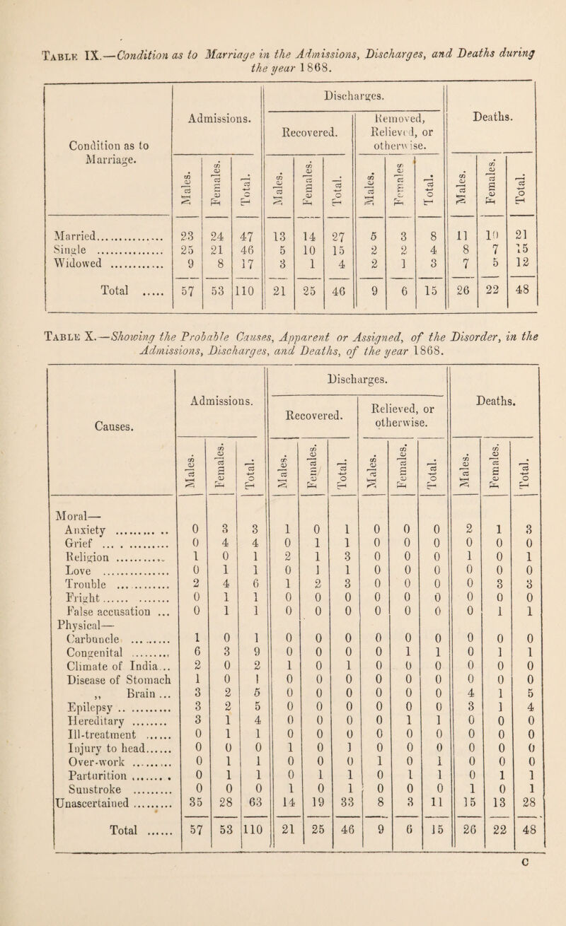 the year 1868. Discharges. Admissions. Removed, Deaths. Recovered. llelievt d or Condition as to otherwise. Marriage. cd cd CD CD Males. 13 i D C3 Males. cz s CD pH Total. Males. c3 £ O rg_ rH Total. Males. 13 S 0) Total. Married. 23 24 47 13 14 27 5 3 8 11 10 21 Single . 25 21 46 5 10 15 2 2 4 8 7 15 Widowed . 9 8 17 3 1 4 2 1 o O 7 5 12 Total . 57 53 no 21 25 46 9 6 15 26 22 48 Table X.—Showing the Probable Causes, Apparent or Assigned, of the Disorder, in the Admissions, Discharges, and Deaths, of the year 1868. Discharges. Causes. Admissions. Recovered. Relieved, or otherwise. Deaths • CD CJ a fe-H CD CD 13 <u pHi C3 4—1 o CD CD 13 CD CD 13 53 Ph 03 -4—> O r . CD CD 13 CD QJ 13 CD PH 13 o £-4 CD :D 13 fe-H CD <D CZ S CD Ph 13 O Moral— Anxiety . 0 8 3 1 0 1 0 0 0 2 i 3 Grief . 0 4 4 0 i 1 0 0 0 0 0 0 Religion .. I 0 1 2 i 3 0 0 0 1 0 1 Love . 0 1 1 0 i 1 0 0 0 0 0 0 Trouble .. 2 4 6 1 2 3 0 0 0 0 3 3 Fright. 0 1 1 0 0 0 0 0 0 0 0 0 False accusation ... 0 1 1 0 0 0 0 0 0 0 1 1 Physical— Carbuncle .. 1 0 1 0 0 0 0 0 0 0 0 0 Congenital . 6 3 9 0 0 0 0 1 1 0 1 1 Climate of India... 2 0 2 1 0 1 0 0 0 0 0 0 Disease of Stomach 1 0 1 0 0 0 0 0 0 0 0 0 ,, Brain ... 3 2 5 0 0 0 0 0 0 4 1 5 Epilepsy. 3 2 5 0 0 0 0 0 0 3 ] 4 Hereditary . 3 1 4 0 0 0 0 1 1 0 0 0 Ill-treatment . 0 1 1 0 0 0 0 0 0 0 0 0 Injury to head. 0 0 0 1 0 1 0 0 0 0 0 0 Over-work . 0 1 1 0 0 0 1 0 1 0 0 0 Parturition. 0 1 1 0 1 1 0 1 1 0 1 1 Suustroke . 0 0 0 1 0 1 0 0 0 1 0 1 Unascertained .. 35 28 63 14 19 33 8 3 11 15 13 28 Total . 57 53 no 21 25 46 9 6 15 26 22 48 C