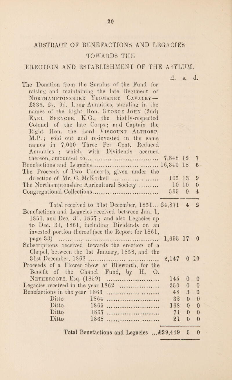 ABSTRACT OF BENEFACTIONS AND LEGACIES TOWARDS THE ERECTION AND ESTABLISHMENT OF THE ASYLUM. £. s. d. The Donation from the Surplus of the Fund for raising and maintaining the late Regiment of Northamptonshire Yeomanry Cavalry — £336. 2s. 9d. Long Annuities, standing in the names of the Right Mon. George John (2nd) Earl Spencer, K.G., the highly-respected Colonel of the late Corps; and Captain the Right Hon. the Lord Viscount Althorp, M.P. ; sold out and re-invested iti the same names in 7,000 Three Per Cent. Reduced Annuities ; which, with Dividends accrued thereon, amounted to.. 7,848 12 7 Benefactions and Legacies. 16,340 18 6 The Proceeds of Two Concerts, given under the direction of Mr. C. McKorkell . 105 13 9 The Northamptonshire Agricultural Society . 10 10 0 Congregational Collections. 565 9 4 Total received to 31st December, 1851... 24,871 4 2 Benefactions and Legacies received between Jan. 1, 1851, and Dec. 31, 1857 ; and also Legacies up to Dec. 31, 1S61, including Dividends on an invested portion thereof (see the Report for 1861, page 33) . 1,695 17 0 Subscriptions received towards the erection of a Chapel, between the 1st January, 1 858, and the 31st December, 1862... 2,147 0 10 Proceeds of a Flower Show at Blisworth, for the Benefit of the Chapel Fund, by II. O. Nethercote, Esq. (1859) . 145 0 0 Legacies received in the year 1862 . 250 0 0 Benefactions in the year 1863 . 48 3 0 Ditto 1864 32 0 0 Ditto 1865 168 0 0 Ditto 1867 71 0 0 Ditto 1868 21 0 0 Total Benefactions and Legacies ...£29,449 5 0