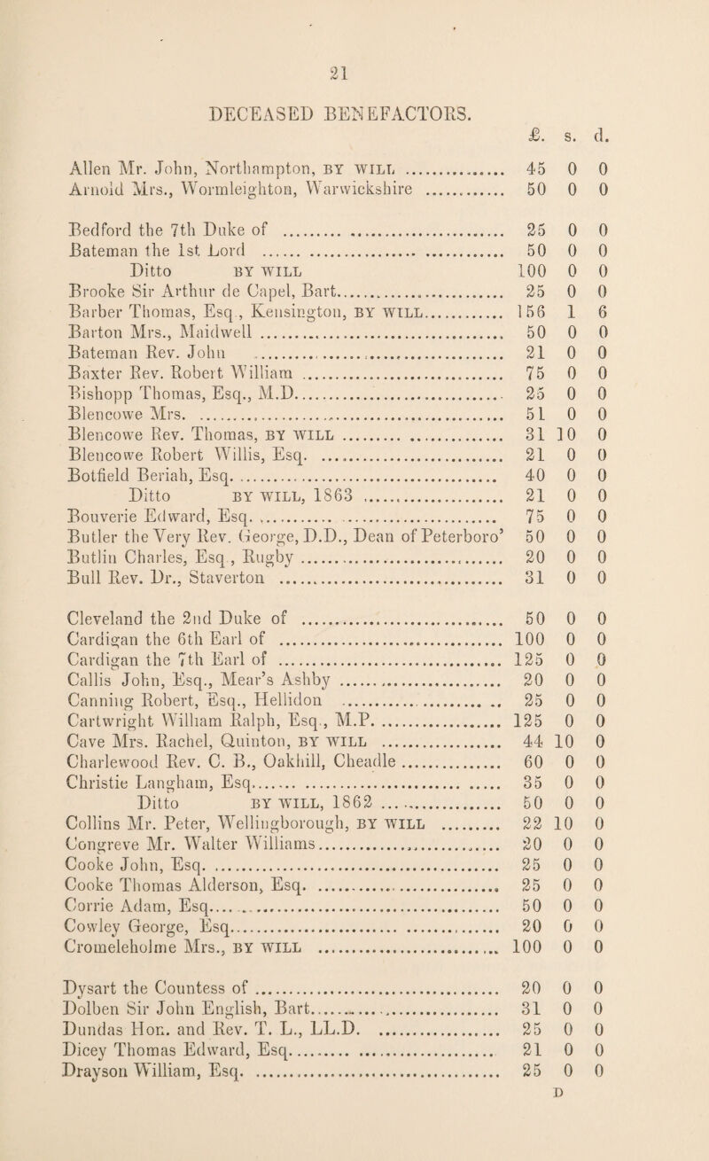 DECEASED BENEFACTORS. £. s. d. Allen Mr. John, Northampton, by will . 45 0 0 Arnold Airs., Wormleightom, Warwickshire . 50 0 0 Bedford the 7th Duke of . 25 0 0 Bateman the 1st Lord . 50 0 0 Ditto by will 100 0 0 Brooke Sir Arthur de Capel, Bart... 25 0 0 Barber Thomas, Esq., Kensington, BY will. 156 1 6 Barton Mrs., Maid well . 50 0 0 Bateman Rev. John . 21 0 0 Baxter Rev. Robert William . 75 0 0 Bishopp Thomas, Esq., M.D... 25 0 0 Blencowe Airs. 51 0 0 Blencowe Rev. Thomas, by will . 31 10 0 Blencowe Robert Willis, Esq. .. 21 0 0 Botfield Beriah, Esq. 40 0 0 Ditto by will, 1863 . 21 0 0 Bouverie Edward, Esq. 75 0 0 Butler the Very Rev. George, D.D., Dean of Peterboro’ 50 0 0 Butliu Charles, Esq , Rugby. 20 0 0 Bull Rev. Dr., Staverton .. 31 0 0 Cleveland the 2nd Duke of . 50 0 0 Cardigan the 6th Earl of . 100 0 0 Cardigan the 7th Earl of . 125 0 0 Callis John, Esq., Mear’s Ashby . 20 0 0 Canning Robert, Esq., Heliidon . 25 0 0 Cartwright William Ralph, Esq., Al.P. 125 0 0 Cave Airs. Rachel, Quinton, by will . 44 10 0 Charlewood Rev. C. B., Oakhill, Cheadle. 60 0 0 Christie Langham, Esq.. 35 0 0 Ditto by will, 1862 . 50 0 0 Collins Mr. Peter, Wellingborough, by will . 22 10 0 Congreve Air. Walter Williams. 20 0 0 Cooke John, Esq. 25 0 0 Cooke Thomas Alderson, Esq. 25 0 0 Corrie Adam, Esq.. 50 0 0 Cowley George, Esq. 20 0 0 Cromeleholme Airs., by will . 100 0 0 Dysart the Countess of. 20 0 0 Dolben Sir John English, Bart. 31 0 0 Dundas Hon. and Rev. T. L., LL.D. 25 0 0 Dicey Thomas Edward, Esq. 21 0 0 Drayson William, Esq. 25 0 0 D