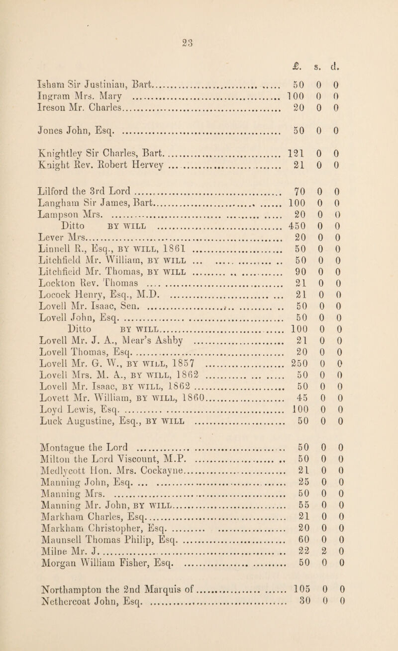 £. s. cl. Isham Sir Justinian, Bart. 50 0 0 Ingram Mrs. Mary . 100 0 0 Ireson Mr. Charles. 20 0 0 Jones John, Esq. 50 0 0 Knightlev Sir Charles, Bart. 121 0 0 Knight Rev. Robert Hervey ... . 21 0 0 Lilford the 3rd Lord... 70 0 0 Langham Sir James, Bart. 100 0 0 Lampson Mrs. 20 0 0 Ditto BY WILL . 450 0 0 Lever Mrs. 20 0 0 Linnell R., Esq., by will, 1861 . 50 0 0 Litchfield Mr. William, by will... 50 0 0 Litchfield Mr. Thomas, by will . 90 0 0 Lockton Rev. Thomas . 21 0 0 Locock Henry, Esq., M.D. 21 0 0 Lovell Mr. Isaac, Sen. 50 0 0 Lovell John, Esq. 50 0 0 Ditto by will....... 100 0 0 Lovell Mr. J. A., Mear’s Ashby ... 21 0 0 Lovell Thomas, Esq. 20 0 0 Lovell Mr. G. W., by will, 1857 250 0 0 Lovell Mrs. M. A., by will, 1862 . 50 0 0 Lovell Mr. Isaac, by will, 1862 . 50 0 0 Lovett Mr. William, by will, 1860. 45 0 0 Loyd Lewis, Esq. 100 0 0 Luck Augustine, Esq., by will . 50 0 0 Montague the Lord . 50 0 0 Milton the Lord Miscount, M.P. 50 0 0 Medlycott Hon. Mrs. Cockayne. 21 0 0 Manning John, Esq.. —.. 25 0 0 Manning Mrs. 50 0 0 Manning Mr. John, BY WILL. 55 0 0 Markham Charles, Esq. 21 0 0 Markham Christopher, Esq. 20 0 0 Maunsell Thomas Philip, Esq. 60 0 0 Milne Mr. J. 22 2 0 Morgan William Fisher, Esq. 50 0 0 Northampton the 2nd Marquis of. 105 0 0 Nethercoat John, Esq. 30 0 0