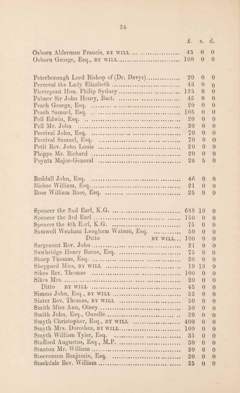 £. s. d. Osborn Alderman Francis, by will. 45 0 0 Osborn George, Esq., by will. 100 0 0 Peterborough Lord Bishop of (Dr. Davys). 20 0 0 Perceval the Lady Elizabeth . 43 0 q Pierrepont lion. Philip Sydney. 125 0 0 Palmer Sir John Henry, Bart. 45 0 0 Peach George, Esq. 20 0 0 Peach Samuel, Esq. 105 0 0 Pell Edwin, Esq. 20 0 0 Pell Mr. John . 20 0 0 Percival John, Esq. 70 0 0 Perc-ival Samuel, Esq. .. 70 0 0 Petit Rev. John Louis . 20 0 0 Phipps Mr. Richard . 20 0 0 Poyntz Major-General ... 26 5 0 Reddall John, Esq. 46 0 0 Risbee William, Esq. 21 0 0 Rose William Rose, Esq. 25 0 0 Spencer the 2nd Earl, Iv.G. .. 688 10 0 Spencer the 3rd Earl.. 150 0 0 Spencer the 4th Earl, K.G. 75 0 0 Sam well Wenham Lang ham Watson, Esq. 50 0 0 Ditto by will... 100 0 0 Sargeaunt Rev. John. 21 0 0 Sawbridge Henry Barne, Esq. 75 0 0 Sharp Thomas, Esq. 20 0 0 Sheppard Miss, by will . 19 19 0 Sikes Rev. Thomas . 100 0 0 Sikes Mrs. 20 0 0 Ditto BY WILL . 45 0 0 Simms John, Esq., BY will. 55 0 0 Slater Rev. Thomas, by will . 50 0 0 Smith Miss Ann, Olney. 50 0 0 Smith John, Esq., Oundle. 20 0 0 Smyth Christopher, Esq., by will . 400 0 0 Smyth Mrs. Dorothea, by will..... 100 0 0 Smyth William Tyler, Esq. 35 0 0 Stafford Augustus, Esq., M.P. 30 0 0 Stanton Mr. William. 20 0 0 Steevenson Benjamin, Esq. 20 0 0 Stockdale Rev. William. 25 0 0