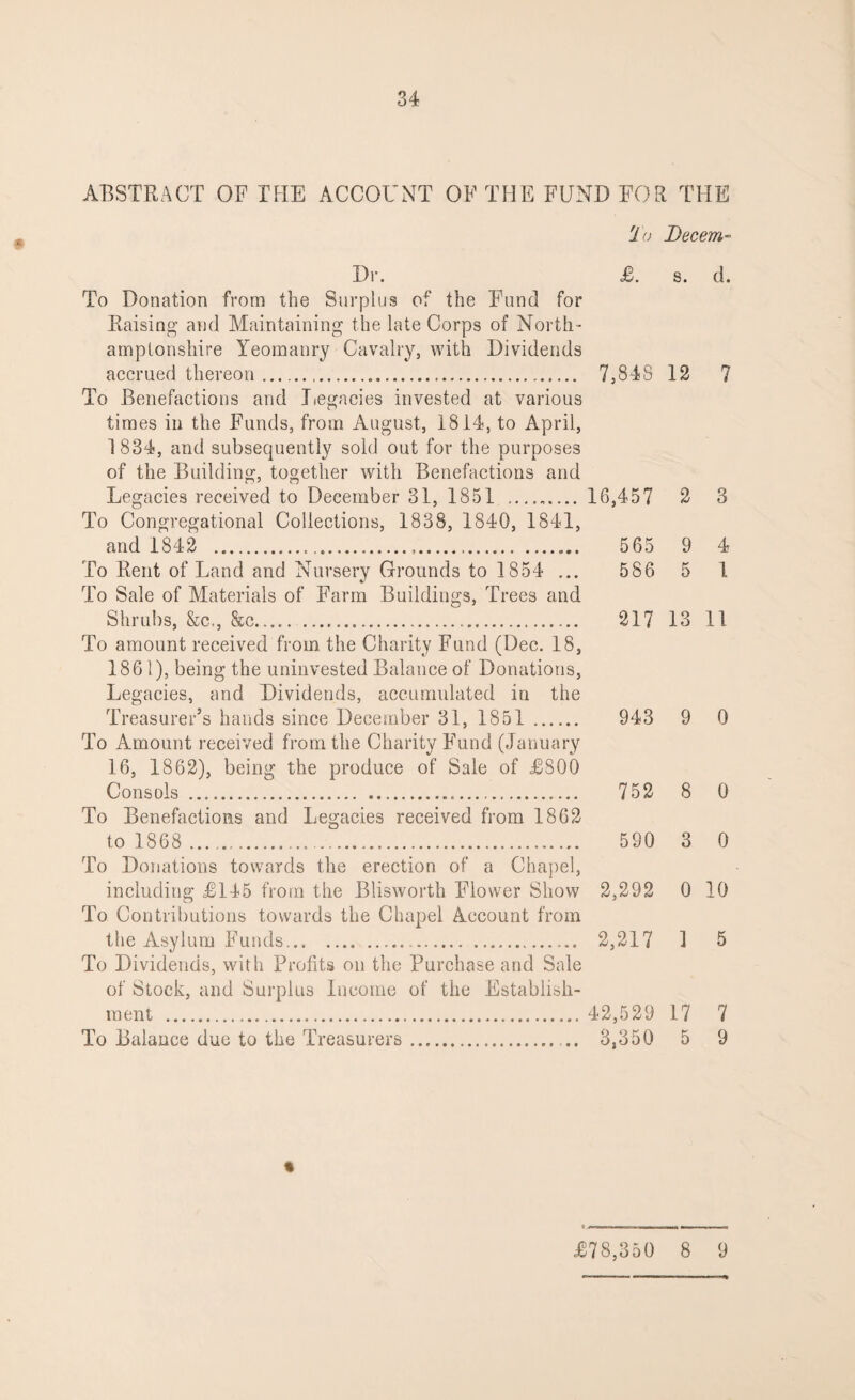 ABSTRACT OF THE ACCOUNT OF THE FUND FOB THE '1 o Decern- Dr. £. s. d. To Donation from the Surplus of the Fund for Raising’ and Maintaining the late Corps of North¬ amptonshire Yeomanry Cavalry, with Dividends accrued thereon. 7,84S 12 7 To Benefactions and Legacies invested at various times in the Funds, from August, 1814, to April, 1834, and subsequently sold out for the purposes of the Building, together with Benefactions and Legacies received to December 31, 1851 . 16,457 2 3 To Congregational Collections, 1838, 1840, 1841, and 1842 . 565 9 4 To Rent of Land and Nursery Grounds to 1854 ... 586 5 1 To Sale of Materials of Farm Buildings, Trees and Shrubs, &c., &c. 217 13 11 To amount received from the Charity Fund (Dec. 18, 1861), being the uninvested Balance of Donations, Legacies, and Dividends, accumulated in the Treasurer’s hands since December 31, 1851 . 943 9 0 To Amount received from the Charity Fund (January 16, 1862), being the produce of Sale of £S00 Consols . 752 8 0 To Benefactions and Legacies received from 1862 to 1868 . 590 3 0 To Donations towards the erection of a Chapel, including £145 from the Blisworth Flower Show 2,292 0 10 To Contributions towards the Chapel Account from the Asylum Funds... 2,217 1 5 To Dividends, with Profits on the Purchase and Sale of Stock, and Surplus Income of the Establish¬ ment . 42,529 17 7 To Balance due to the Treasurers. ... 3,350 5 9 i £78,350 8 9