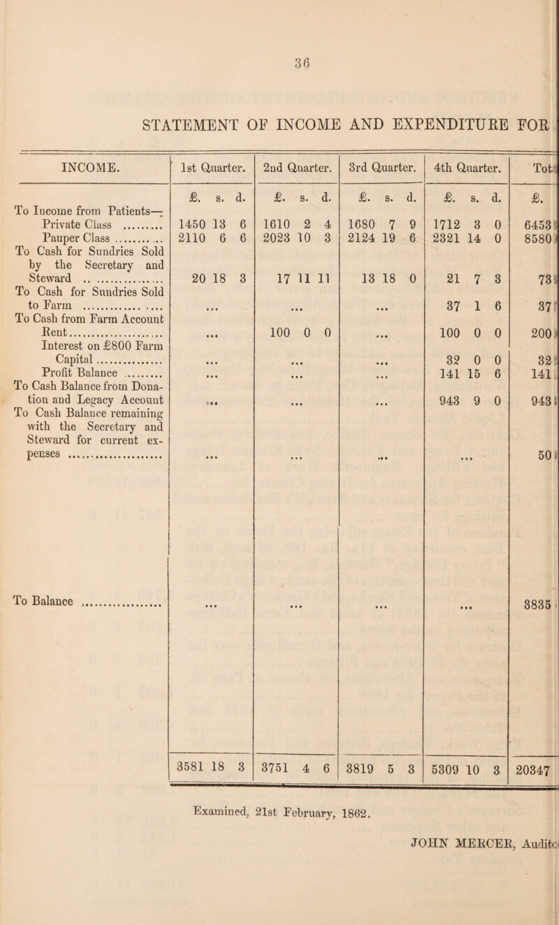 STATEMENT OF INCOME AND EXPENDITURE FOR INCOME. 1st Quarter. 2nd Quarter. 3rd Quarter. 4th Quarter. Tot £. s. d. £. s. d. £. s. d. £. s. d. £. To Iucorne from Patients— Private Class . 1450 18 6 1610 2 4 1680 7 9 1712 3 0 6453 Pauper Class .. 2110 6 6 2023 10 3 2124 19 6 2321 14 0 8580 To Cash for Sundries Sold by the Secretary and Steward . 20 18 3 17 11 11 13 18 0 21 7 3 73; To Cash for Sundries Sold to Farm . • • • • 11 in 37 1 6 37 To Cash from Farm Account Pent.. • • • 100 0 0 • p* 100 0 0 200 Interest on £800 Farm Capital. »«« • • • hi 32 0 0 32 i Profit Balance . • • • • • • • •• 141 15 6 141 To Cash Balance from Dona- tion and Legacy Account ? • • • « « • • « 943 9 0 9431 To Cash Balance remaining with the Secretary and Steward for current ex- peases . • # • • • • i* • • •• 50) To Balance .. • • • • • • • • • • • • 3835 3581 18 3 3751 4 6 3819 5 3 5309 10 3 20347 Examined, 21st February, 1862. JOHN MEKCEE, Auditc