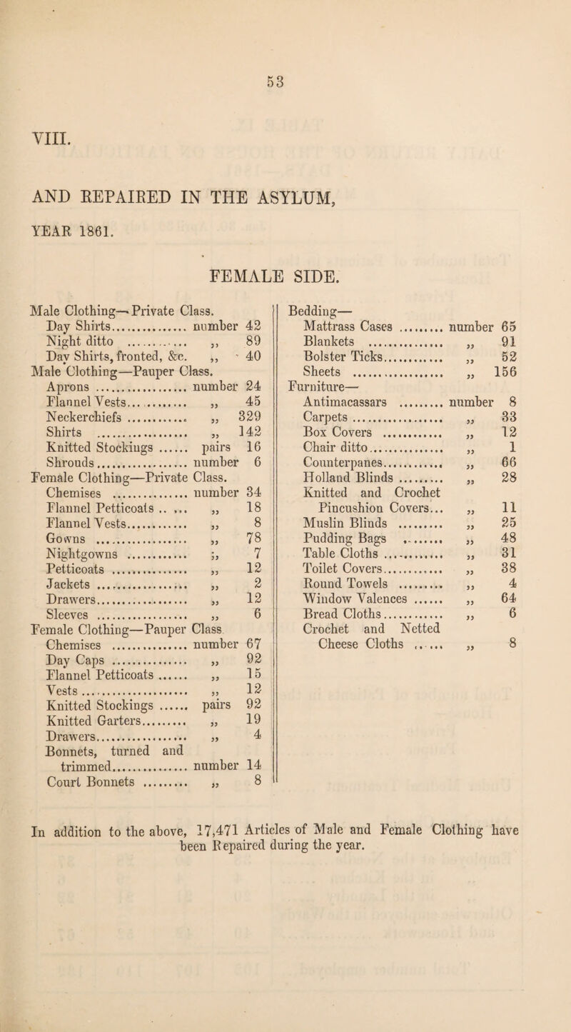 VIII. AND EEPAIEED IN THE ASYLUM, YEAR 1861. FEMALE SIDE. Male Clothing—Private Class. Bedding— Day Shirts. number 42 Mattrass Cases . number 65 Night ditto .. 33 89 Blankets . 33 91 Dav Shirts, fronted, &c. 33 40 Bolster Ticks. 33 52 Male Clothing—Pauper Class. Sheets . 33 156 Aprons . number 24 Furniture— Flannel Vests... . 33 45 Antimacassars . number 8 Neckerchiefs .. „ 329 Carpets. 33 83 Shirts . .. 142 Box Covers . 12 Knitted Stockings . pairs 16 Chair ditto. 33 1 Shrouds. number 6 Counterpanes. 33 66 Female Clothing—Private Class. Holland Blinds . 33 28 Chemises . number 34 Knitted and Crochet Flannel Petticoats. 33 18 Pincushion Covers... 33 11 Flannel Vests. 33 8 Muslin Blinds . 33 25 Gowns . 78 Pudding Bags 48 Nightgowns . 7 Table Cloths . 31 Petticoats . 33 12 Toilet Covers. 33 38 Jackets . 33 2 Round Towels . 33 4 Drawers. 33 12 Window Valences . 33 64 Sleeves . 33 6 Bread Cloths. 33 6 Female Clothing—Pauper Class Crochet and Netted Chemises .... number 67 Cheese Cloths ...... 33 8 Day Caps . 33 92 Flannel Petticoats. 33 15 Vests. 33 12 Knitted Stockings . pairs 92 Knitted Garters. 33 19 Drawers. 33 4 Bonnets, turned and trimmed. number 14 Court Bonnets . 33 8 In addition to the above, 17,471 Articles of Male and Female Clothing have been Repaired during the year.