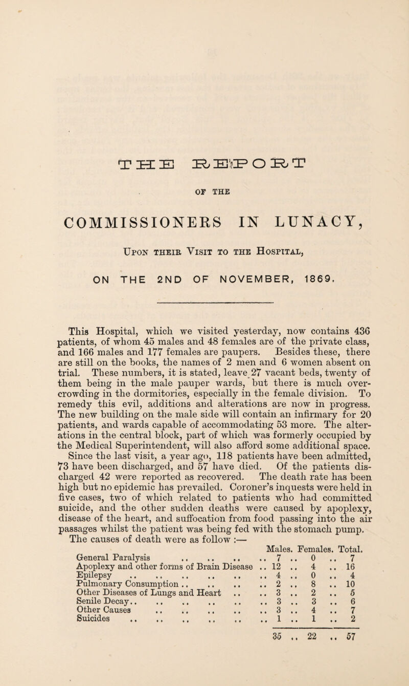 T ZEE IE IR, E'?P OPT OF THE COMMISSIONERS IN LUNACY, Upon theie Visit to the Hospital, ON THE 2ND OF NOVEMBER, 1869. This Hospital, which we visited yesterday, now contains 436 patients, of whom 45 males and 48 females are of the private class, and 166 males and 177 females are paupers. Besides these, there are still on the hooks, the names of 2 men and 6 women absent on trial. These numbers, it is stated, leave 27 vacant beds, twenty of them being in the male pauper wards, but there is much over¬ crowding in the dormitories, especially in the female division. To remedy this evil, additions and alterations are now in progress. The new building on the male side will contain an infirmary for 20 patients, and wards capable of accommodating 53 more. The alter¬ ations in the central block, part of which was formerly occupied by the Medical Superintendent, will also afford some additional space. Since the last visit, a year ago, 118 patients have been admitted, 73 have been discharged, and 57 have died. Of the patients dis¬ charged 42 were reported as recovered. The death rate has been high but no epidemic has prevailed. Coroner’s inquests were held in five cases, two of which related to patients who had committed suicide, and the other sudden deaths were caused by apoplexy, disease of the heart, and suffocation from food passing into the air passages whilst the patient was being fed with the stomach pump. The causes of death were as follow :— General Paralysis . Males. .. 7 . Females. . 0 .. Total. 7 Apoplexy and other forms of Brain Disease ..12 . . 4 .. 16 Epilepsy . .. 4 . . 0 .. 4 Pulmonary Consumption .. .. 2 . . 8 .. 10 Other Diseases of Lungs and Heart .. 3 . . 2 .. 5 Senile Decay. .. 3 . . 3 .. 6 Other Causes . .. 3 . . 4 .. 7 Suicides . .. 1 . . 1 .. 2 35 . • 22 ,, 57