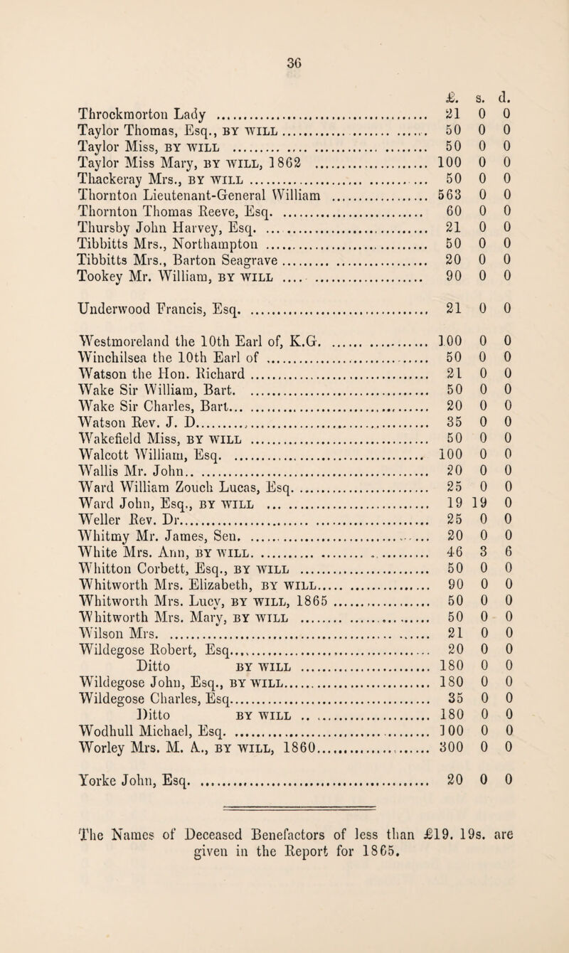 £. s. cl. Throckmorton Lady . 21 0 0 Taylor Thomas, Esq., by will. 50 0 0 Taylor Miss, by will . 50 0 0 Taylor Miss Mary, by will, 1862 . 100 0 0 Thackeray Mrs., by will . 50 0 0 Thornton Lieutenant-General William . 563 0 0 Thornton Thomas Reeve, Esq. 60 0 0 Thursby John Harvey, Esq. ... . 21 0 0 Tibbitts Mrs., Northampton . 50 0 0 Tibbitts Mrs., Barton Seagrave. 20 0 0 Tookey Mr. William, by will .... . 90 0 0 Underwood Francis, Esq. 21 0 0 Westmoreland the 10th Earl of, K.G. 3 00 0 0 Winchilsea the 10th Earl of . 50 0 0 Watson the Hon. Richard. 21 0 0 Wake Sir William, Bart. 50 0 0 Wake Sir Charles, Bart. 20 0 0 Watson Rev. J. D... 35 0 0 Wrakefield Miss, by will . 50 0 0 Walcott William, Esq. 100 0 0 Wallis Mr. John. 20 0 0 Ward William Zouch Lucas, Esq. 25 0 0 Ward John, Esq., by will . 19 19 0 Weller Rev. Dr. 25 0 0 Whitmy Mr. James, Sen. 20 0 0 White Mrs. Ann, by will. 46 3 6 Whitton Corbett, Esq., by will . 50 0 0 Whitworth Mrs. Elizabeth, by will. 90 0 0 Whitworth Mrs. Lucy, by will, 1865 . 50 0 0 Whitworth Mrs. Mary, by will . 50 0 0 Wilson Mrs. 21 0 0 Wildegose Robert, Esq..... 20 0 0 Ditto by will . 180 0 0 Wildegose John, Esq., by will. 180 0 0 Wildegose Charles, Esq. 35 0 0 Ditto by will . 180 0 0 Wodhull Michael, Esq. 3 00 0 0 Worley Mrs. M. A., by will, 1860. 300 0 0 Yorke John, Esq. 20 0 0 The Names of Deceased Benefactors of less than £19. 19s. are given in the Report for 1865,